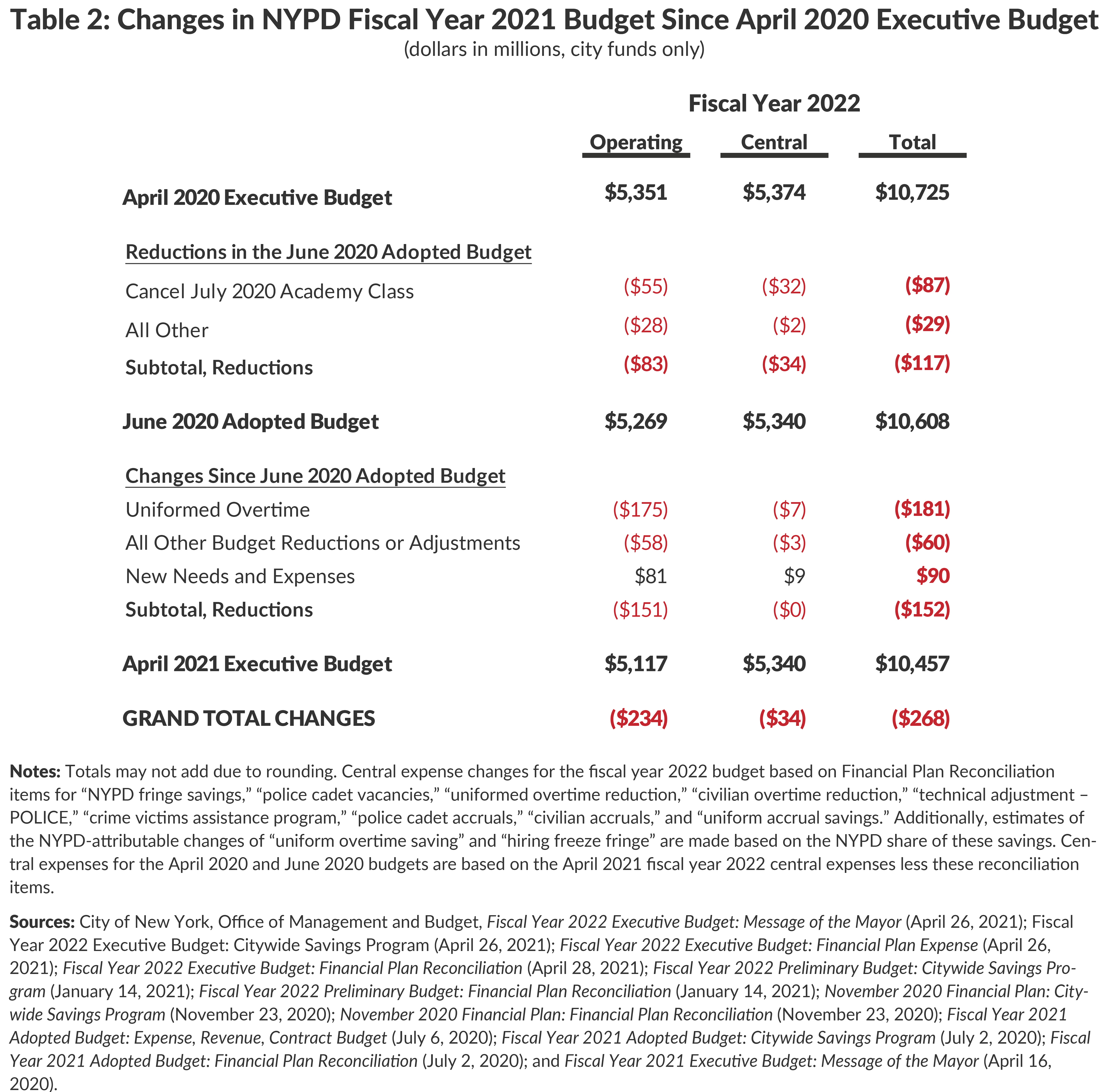 Table 2. Changes in NYPD Fiscal Year 2022 Budget Since April 2020 Executive Budget