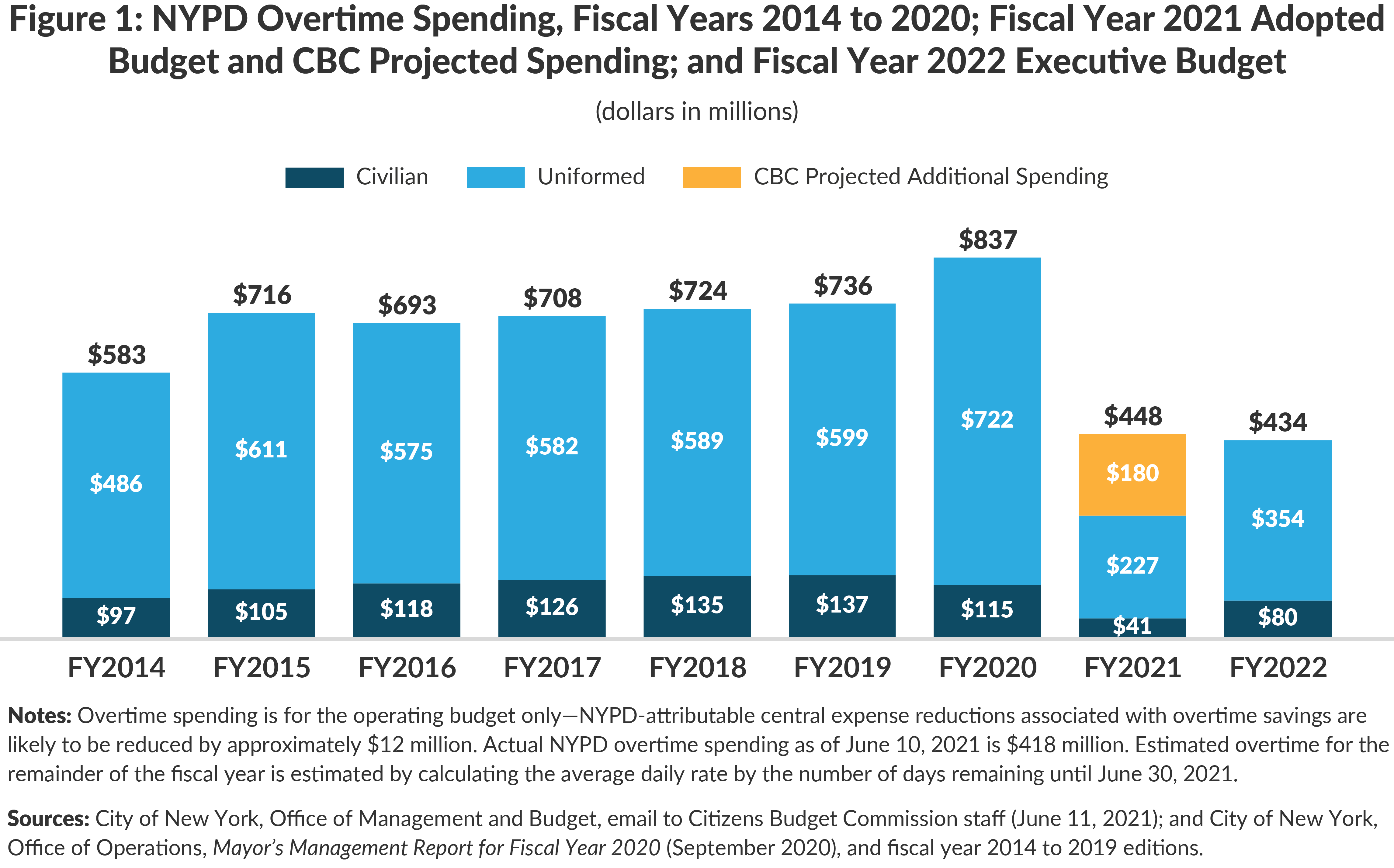 Figure 1. NYPD Overtime Spending, FY2014-2020; FY2021 Adopted Budget and CBC Projected Spending; and FY2022 Executive Budget