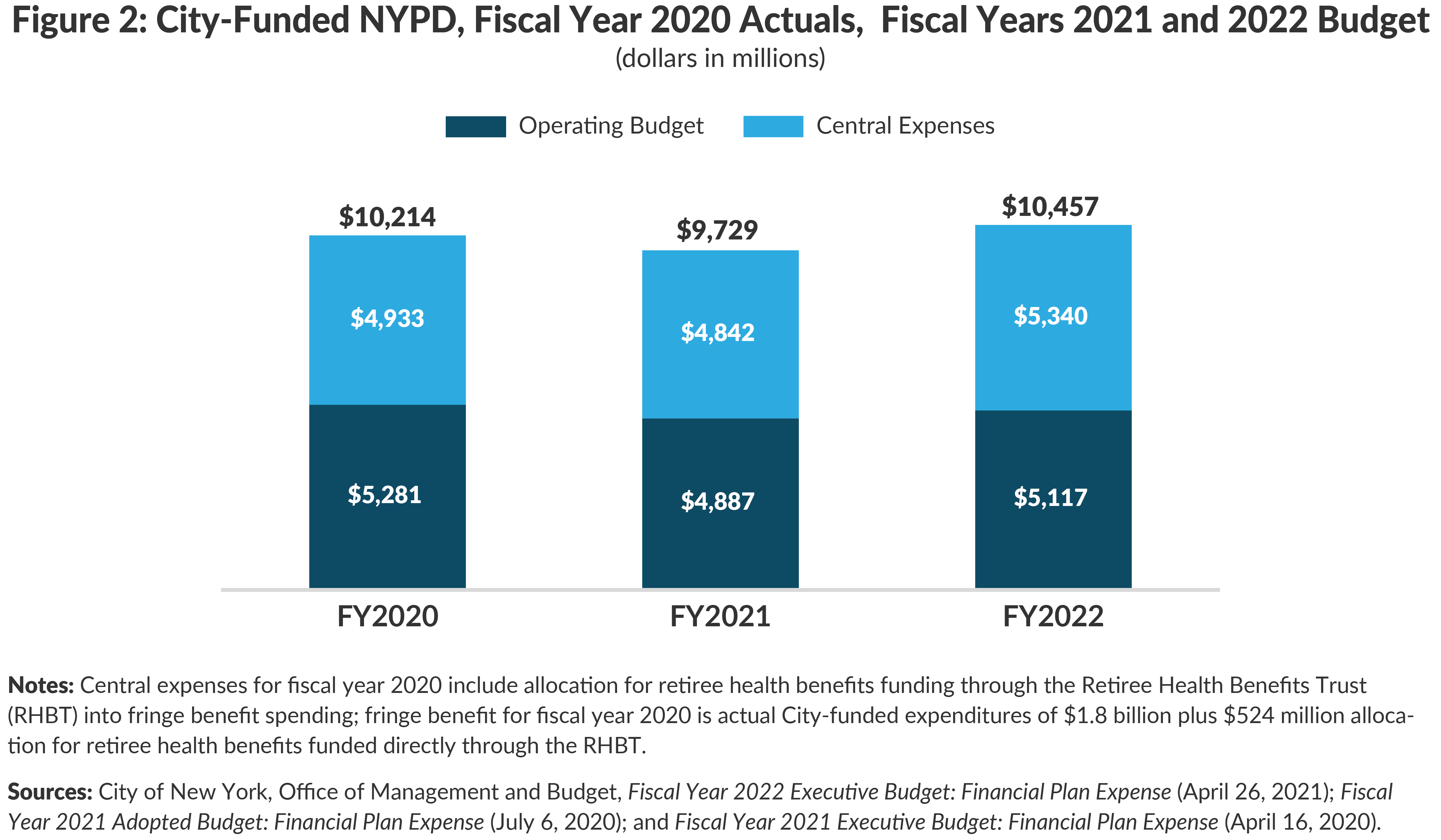 Figure 2. City-Funded New York Police Department Budget,  FY2020 -FY2022 Budget