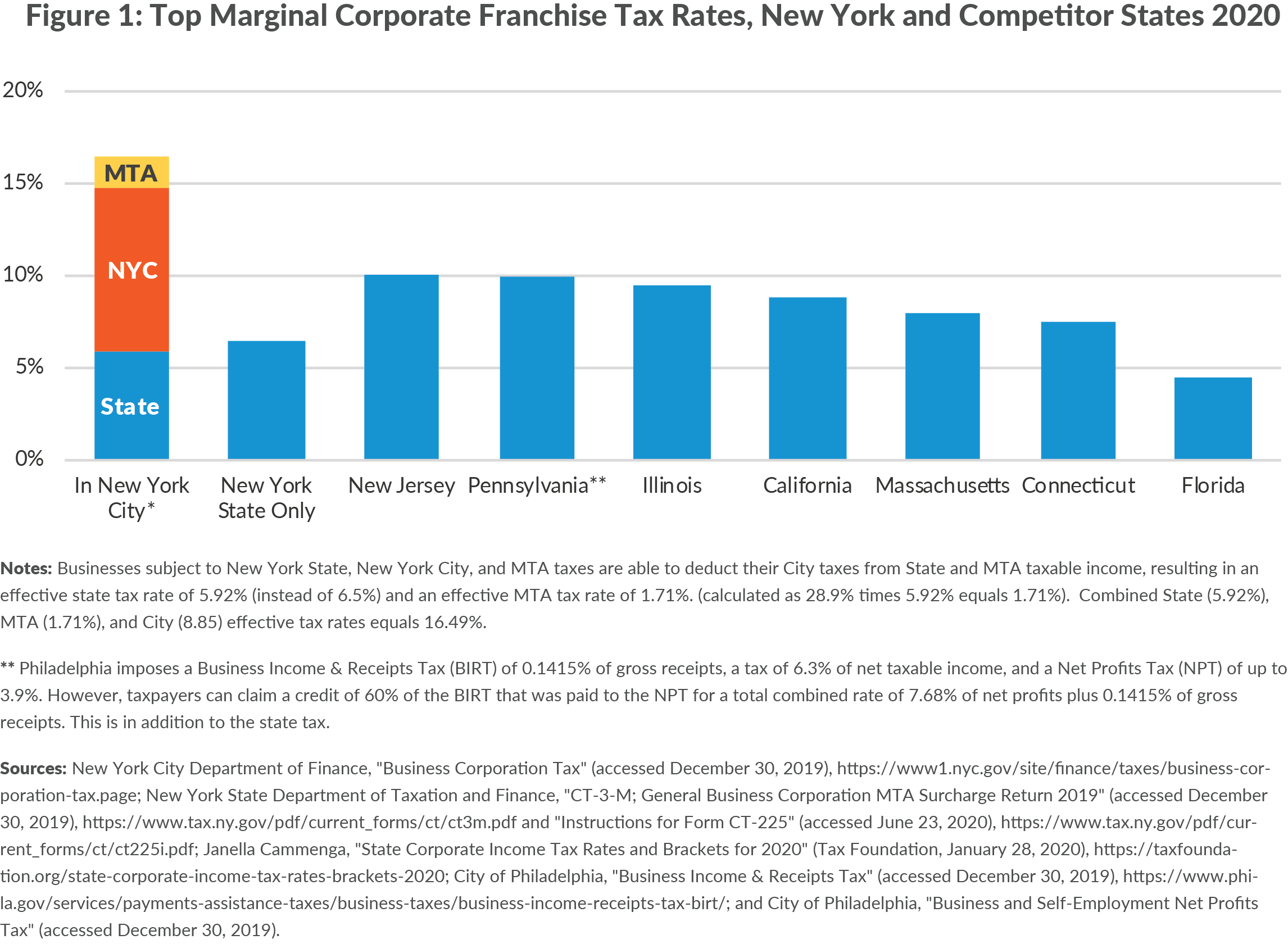 Figure 1: Top Marginal Corporate Franchise Tax Rates, New York and Competitor States 2020