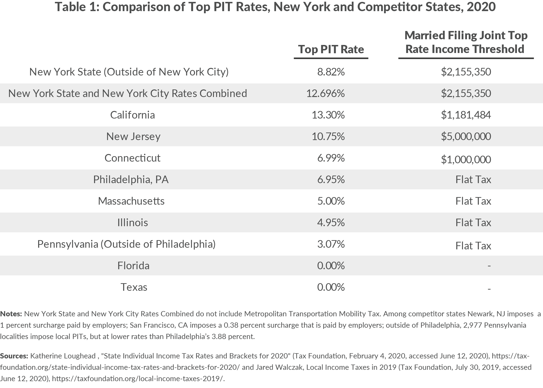 Table 1: Comparison of Top PIT Rates, New York and Competitor States, 2020
