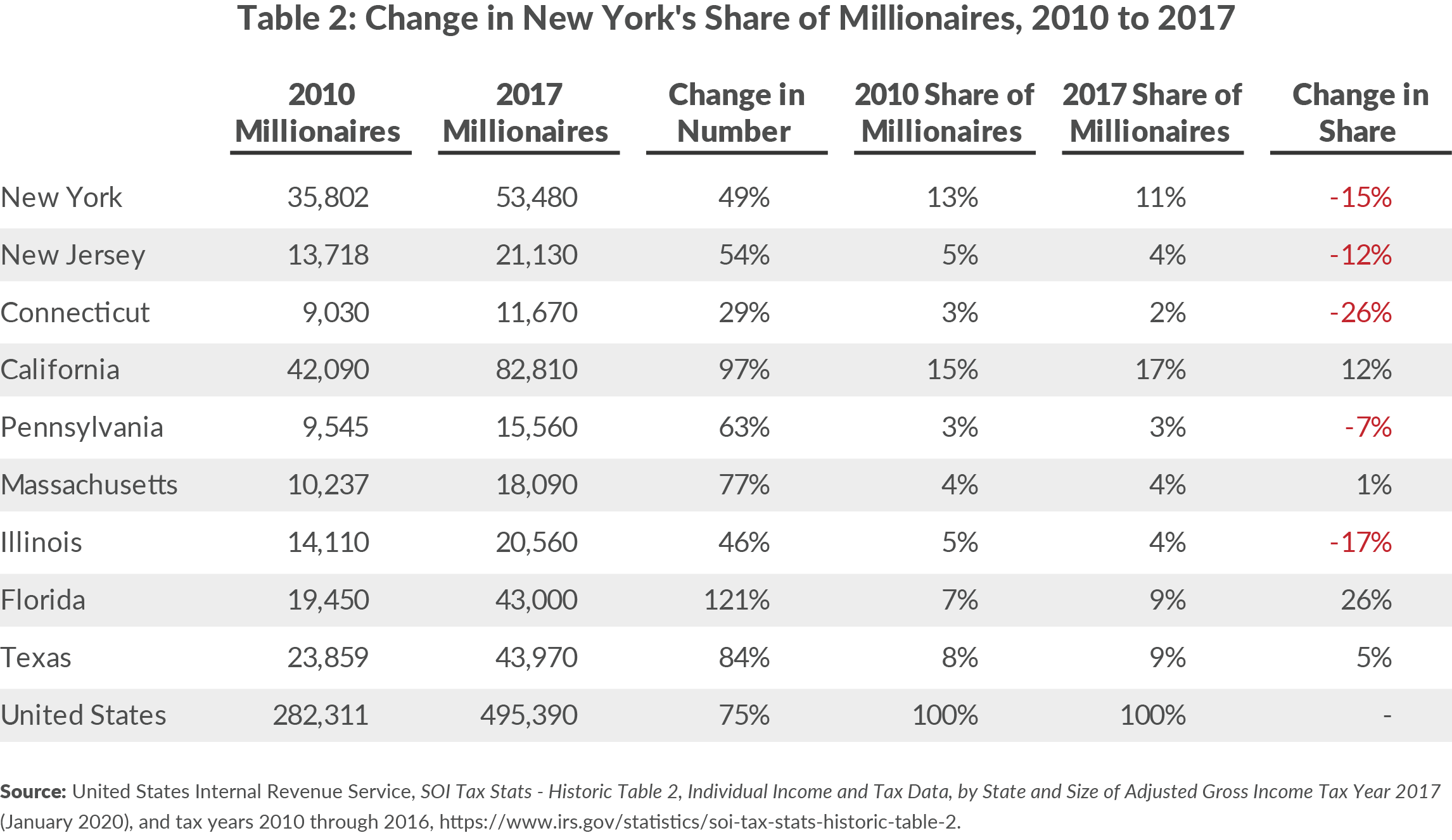 Table 2: Change in New York's Share of Millionaires, 2010 to 2017
