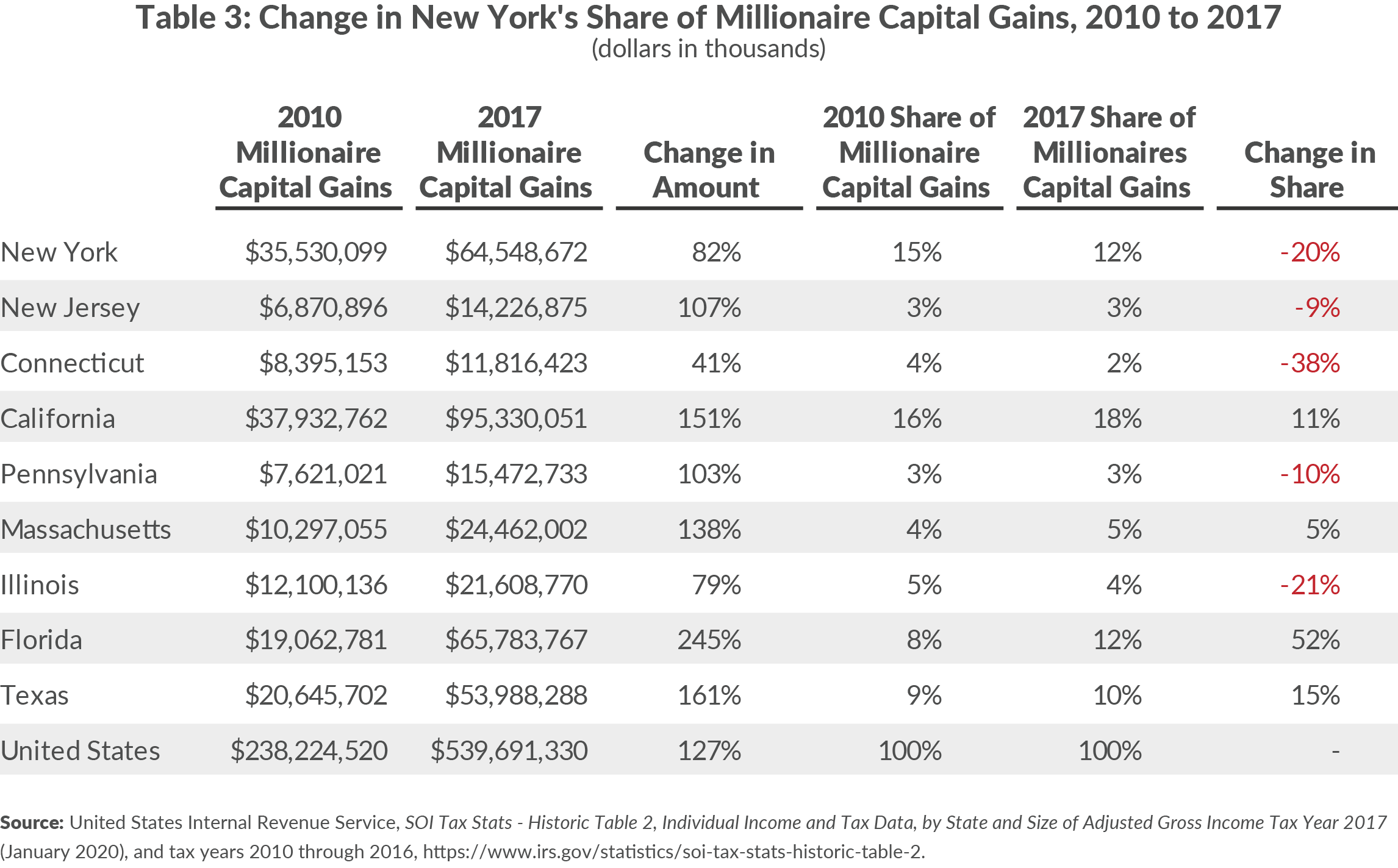 Table 3: Change in New York's Share of Millionaire Capital Gains, 2010 to 2017