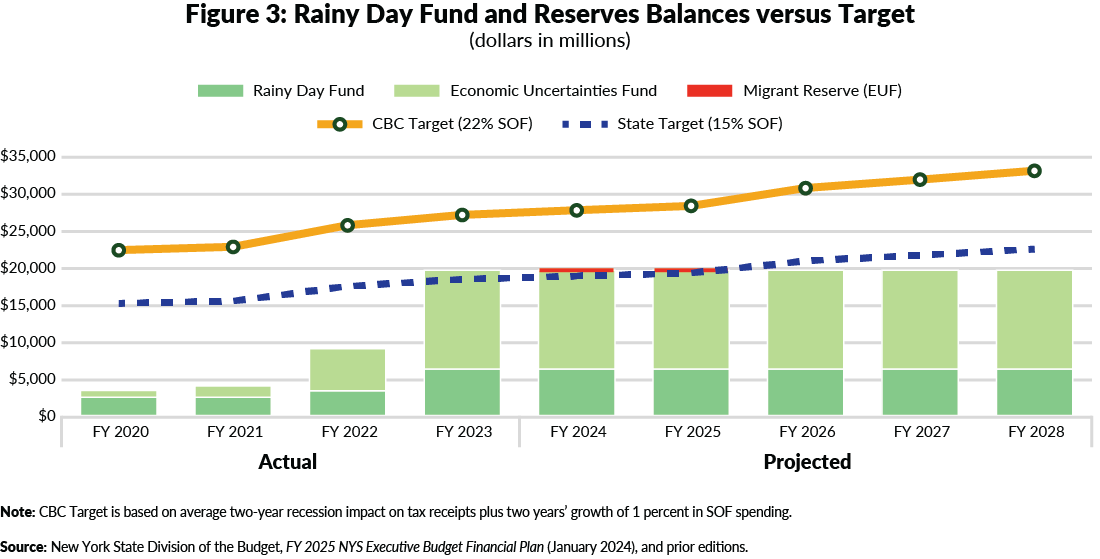 Figure 3: Rainy Day Fund and Reserves Balances versus Target (dollars in millions)