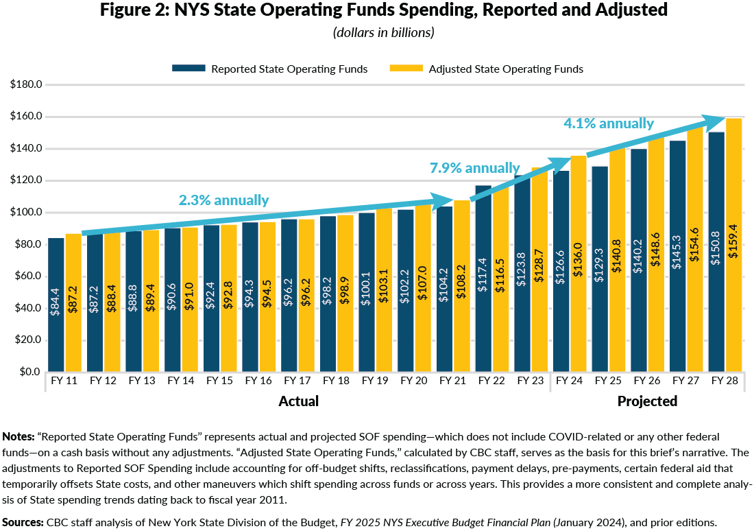 NYS State Operating Funds Spending
