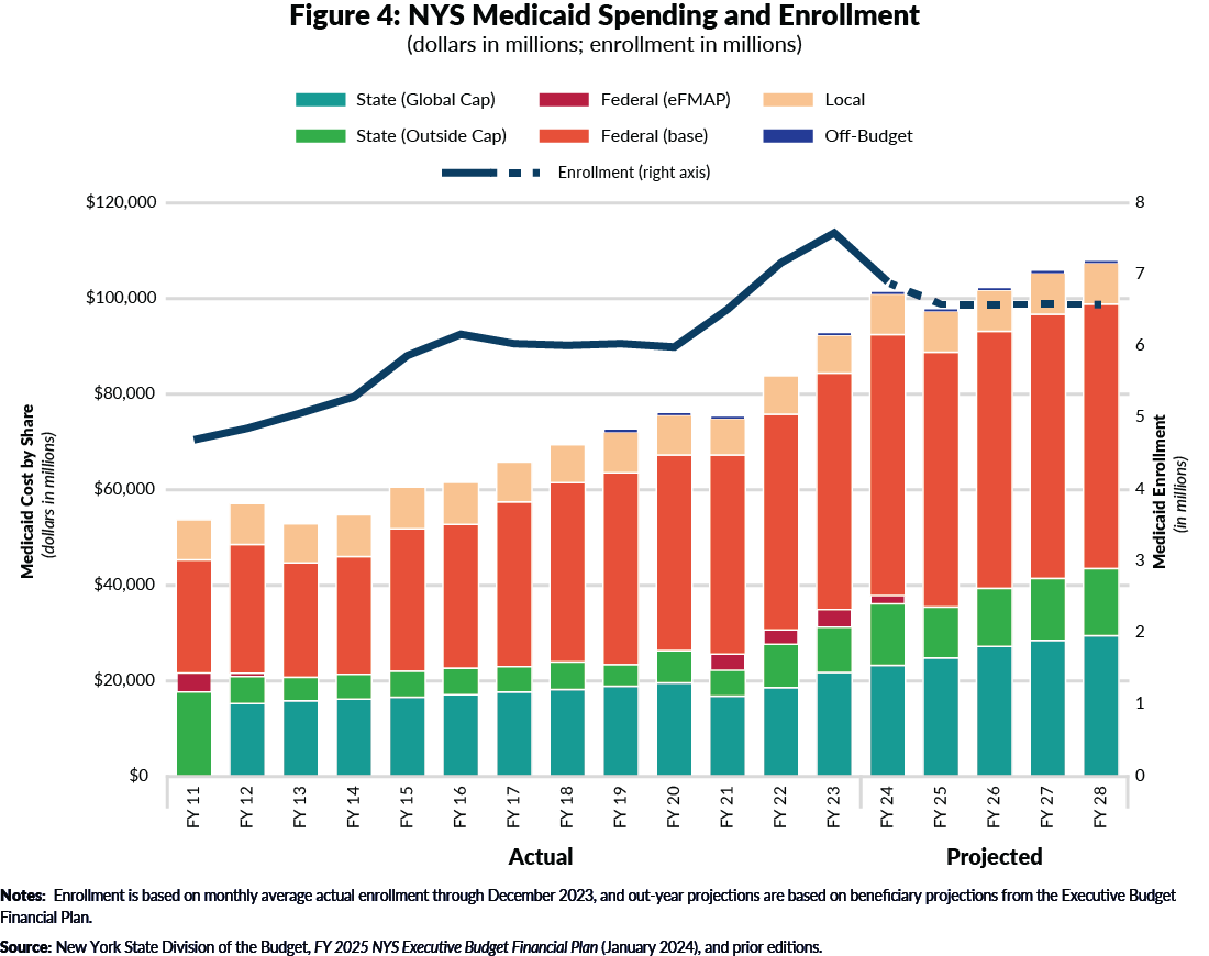 Figure 4: NYS Medicaid Spending and Enrollment