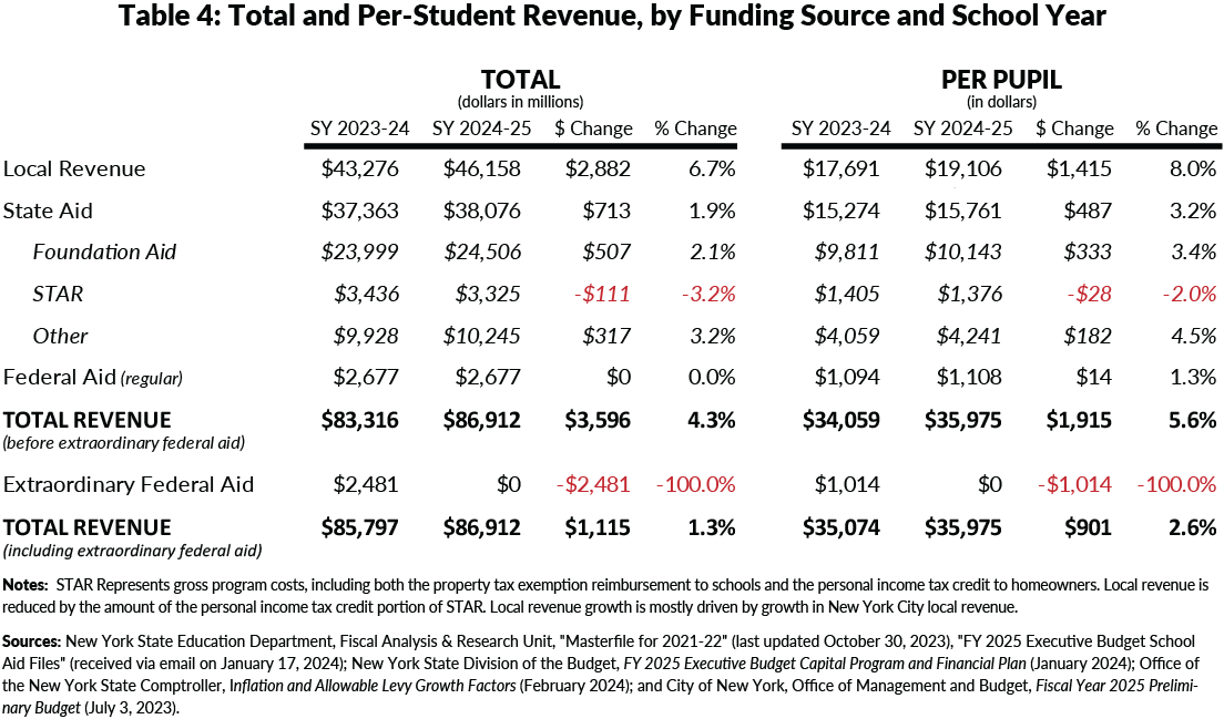 Table 4: Total and Per-Student Revenue, by Funding Source and School Year 