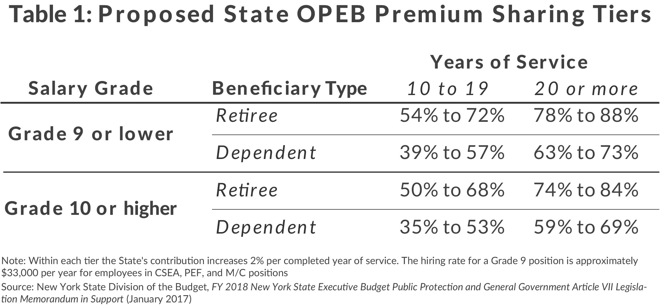 Table 1: Proposed State OPEB Premium Sharing Tiers