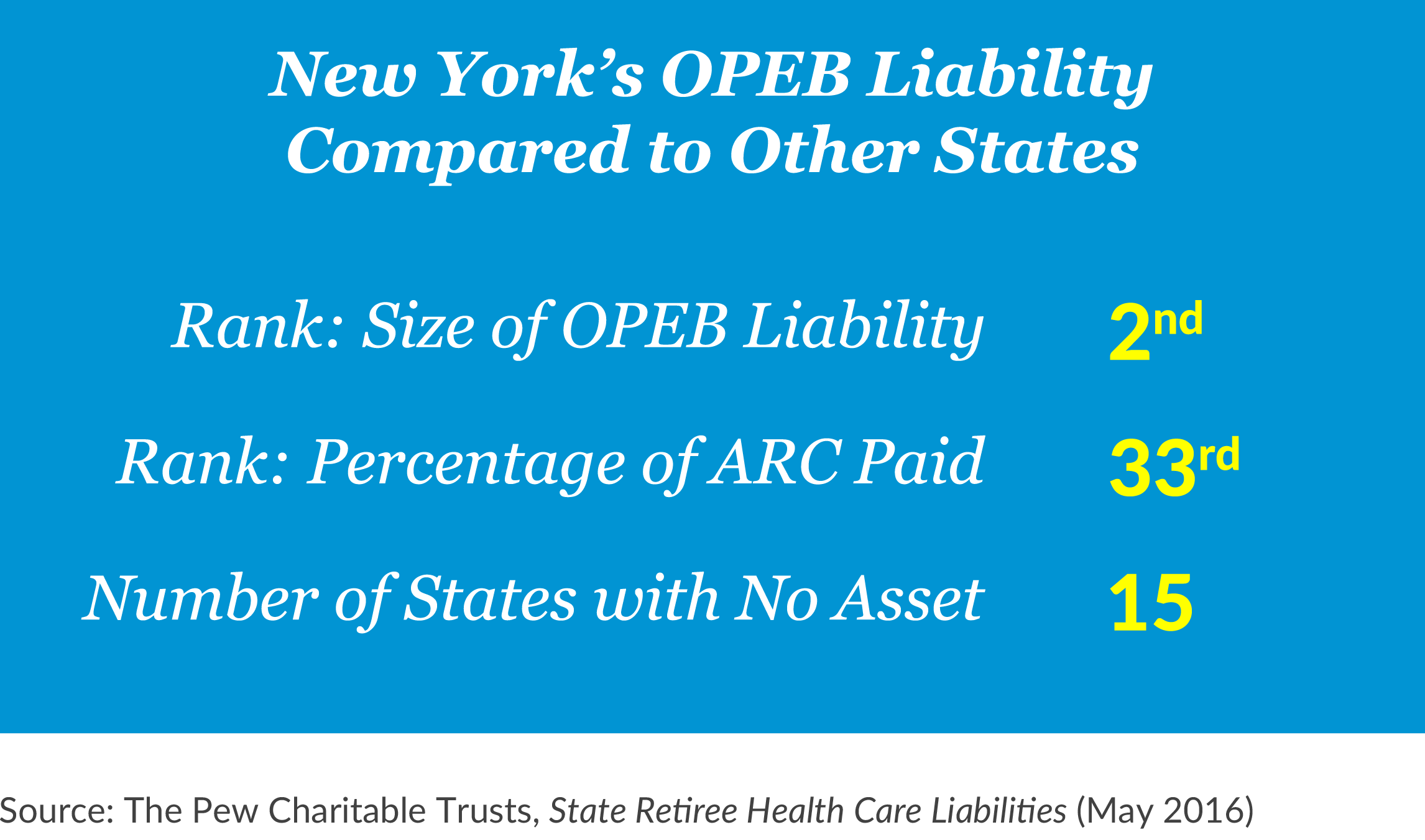 New York’s OPEB Liability Compared to Other States