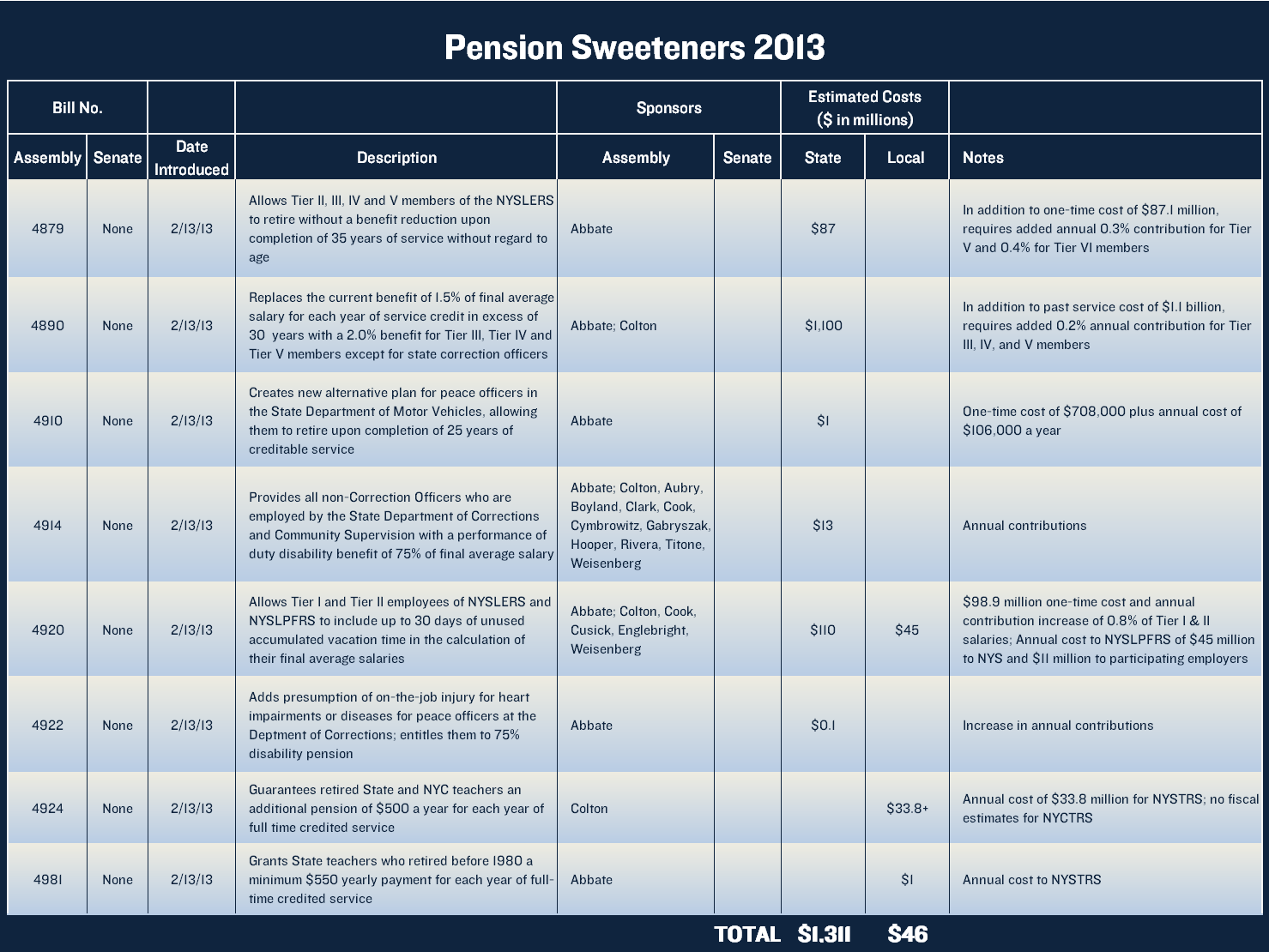 Pension Sweetener Scorecard 2013 - Benefit Sweetener Scorecard 2013
