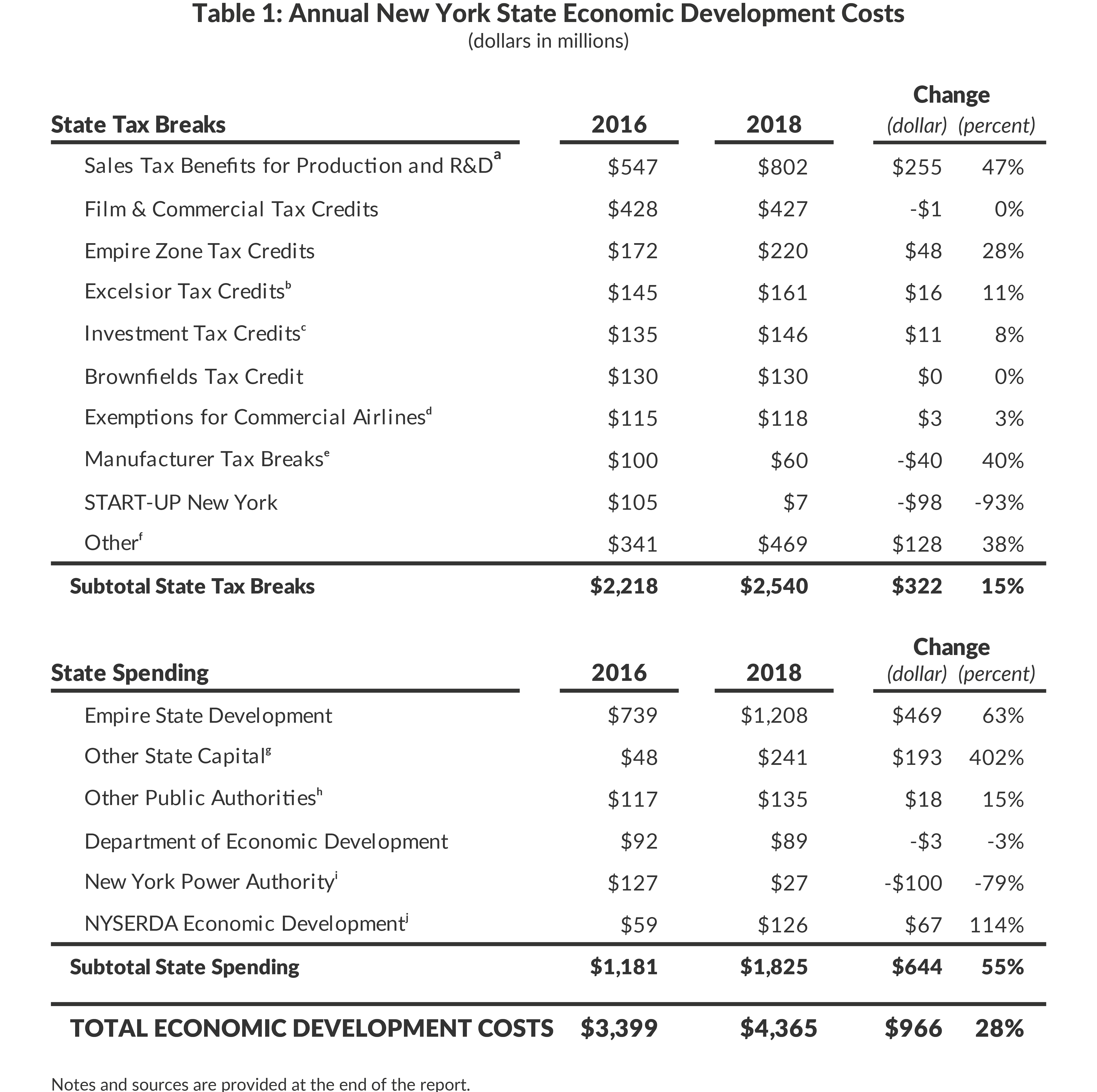 Table 1: Annual New York State Economic Development Costs