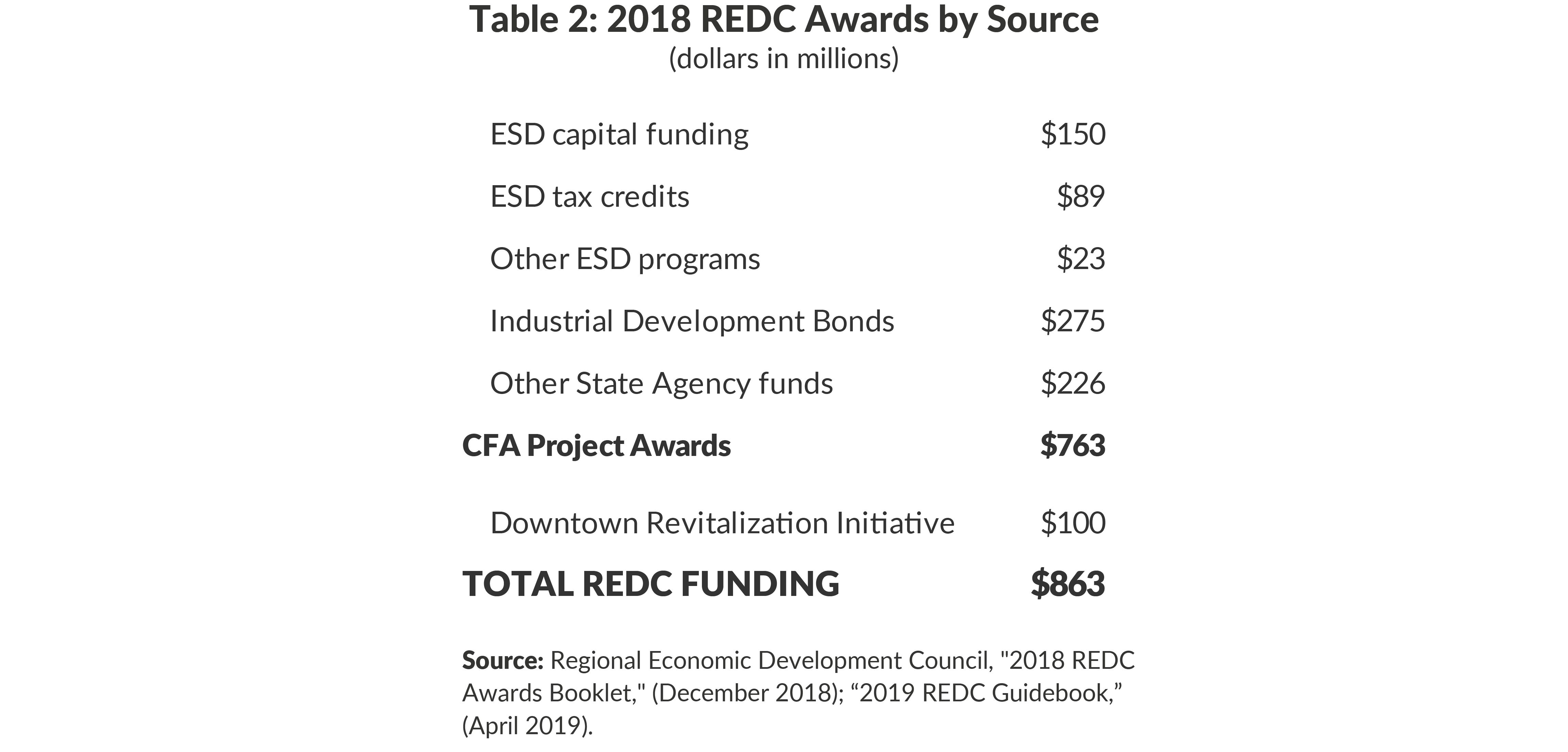 Table 2: 2018 REDC Awards by Source