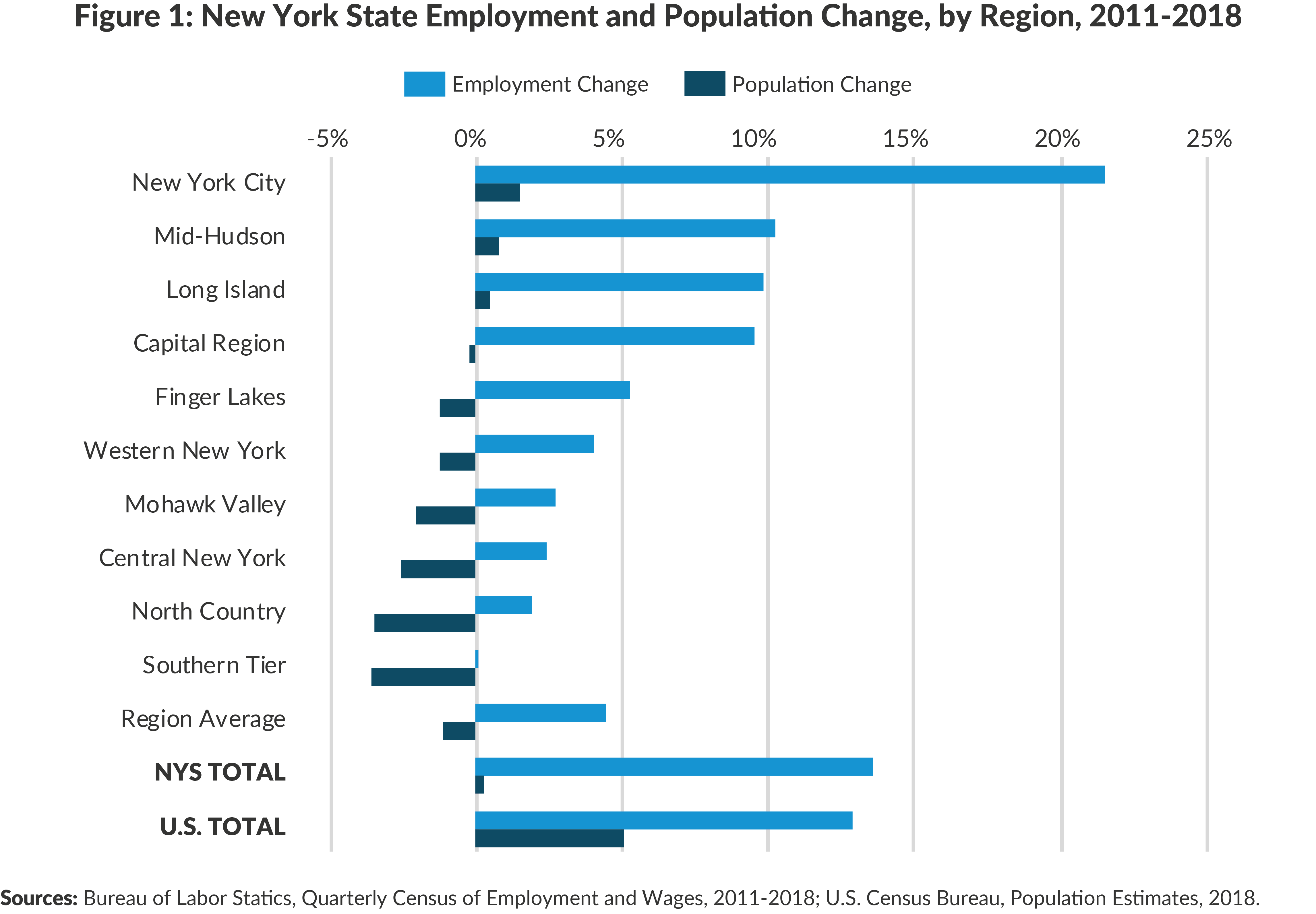 Figure 1: New York State Employment and Population Change, by Region, 2011-2018
