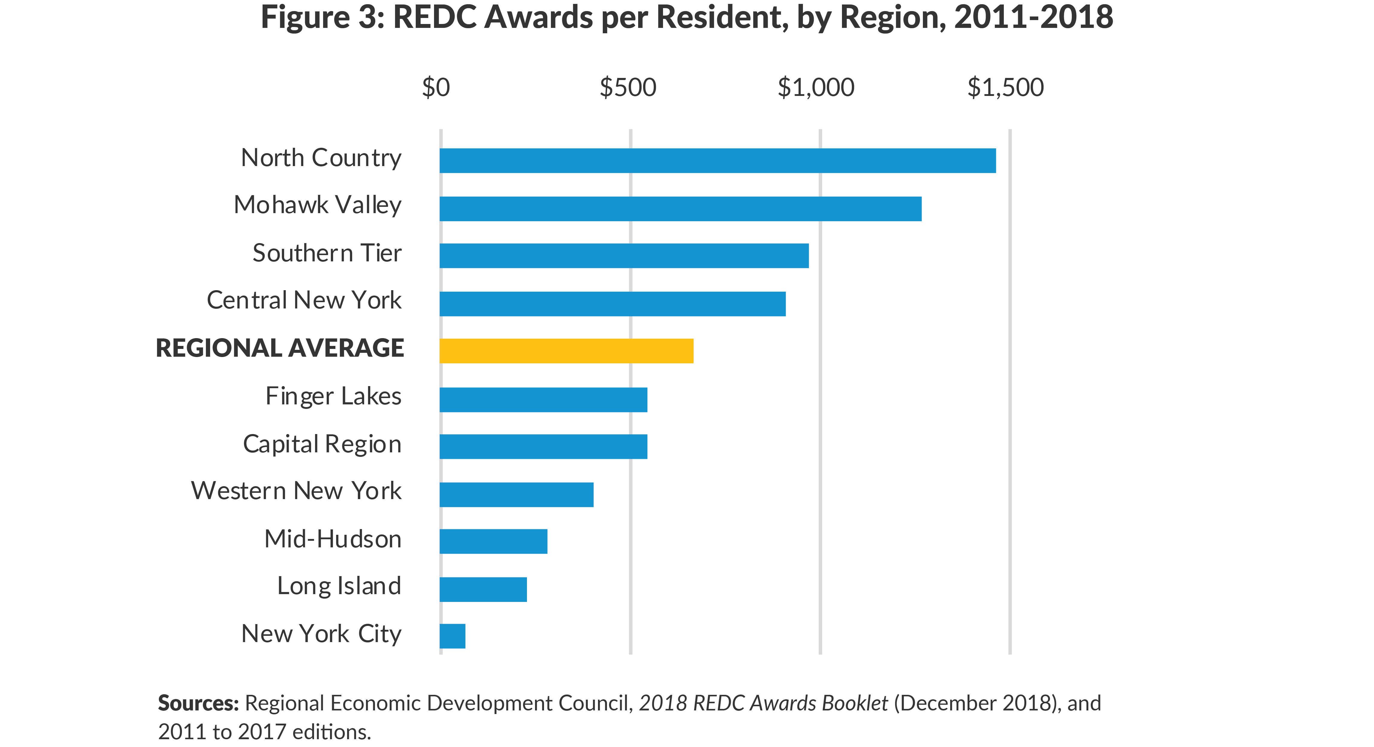 Figure 3: REDC Awards per Resident, by Region, 2011-2018