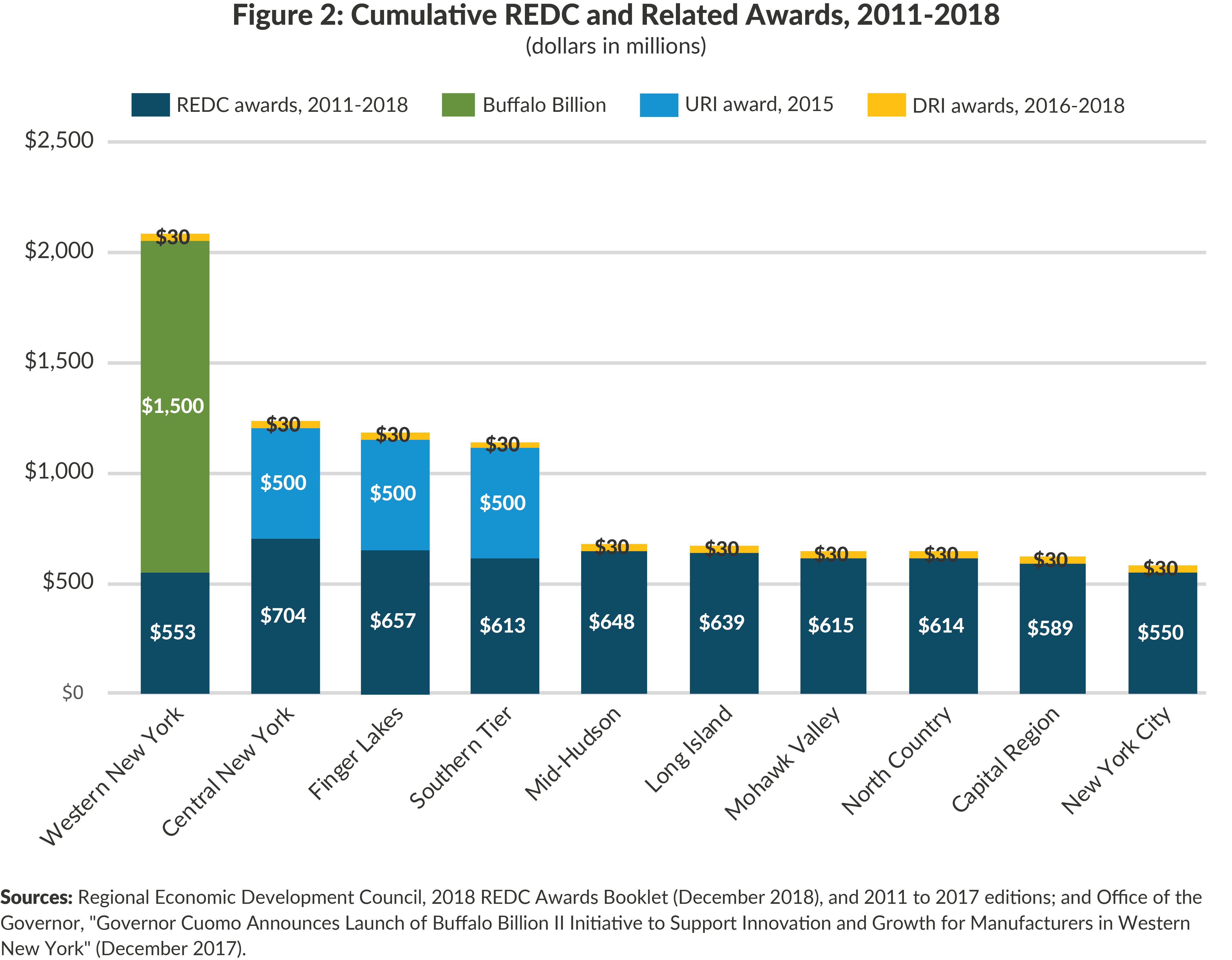 Figure 2: Cumulative REDC and Related Awards, 2011-2018
