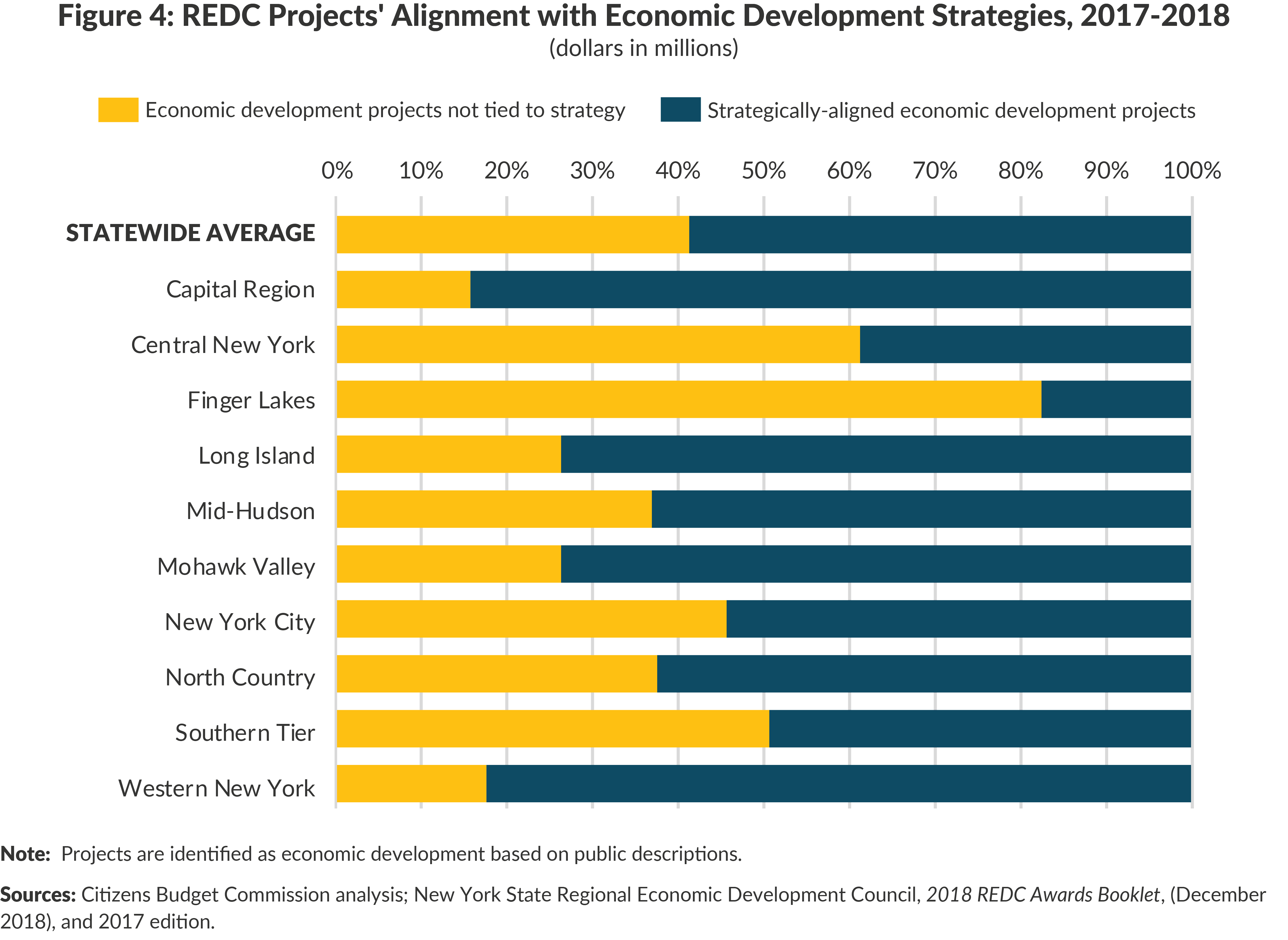 Figure 4: REDC Projects' Alignment with Economic Development Strategies, 2017-2018