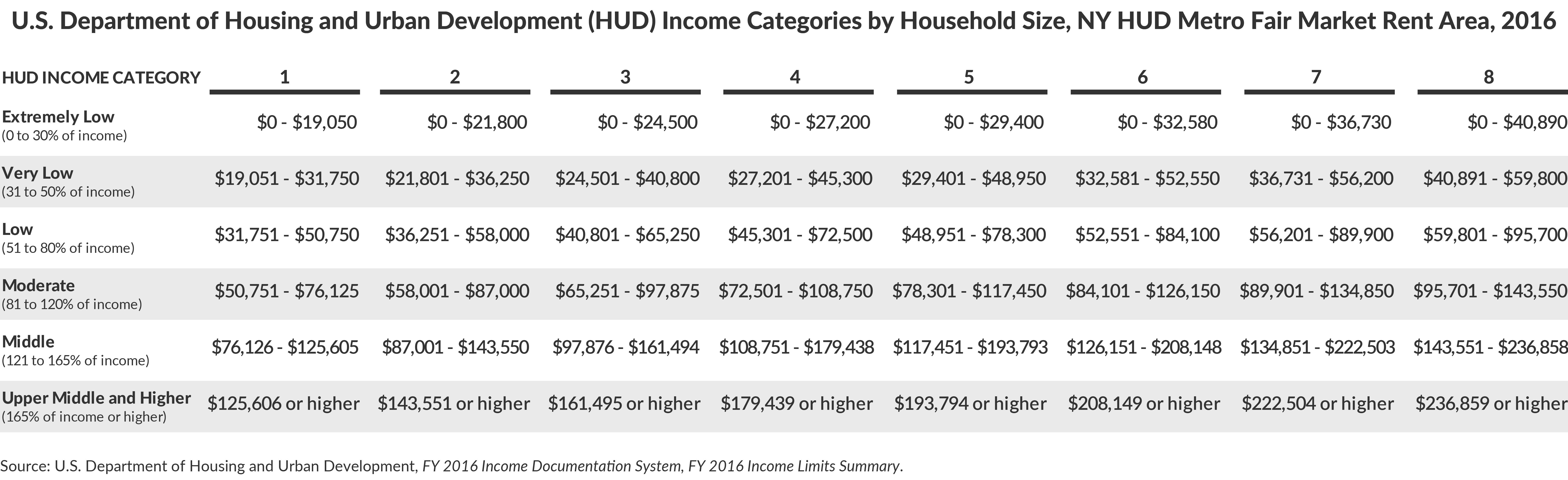 U.S. Department of Housing and Urban Development (HUD) Income Categories by Household Size, NY HUD Metro Fair Market Rent Area, 2016