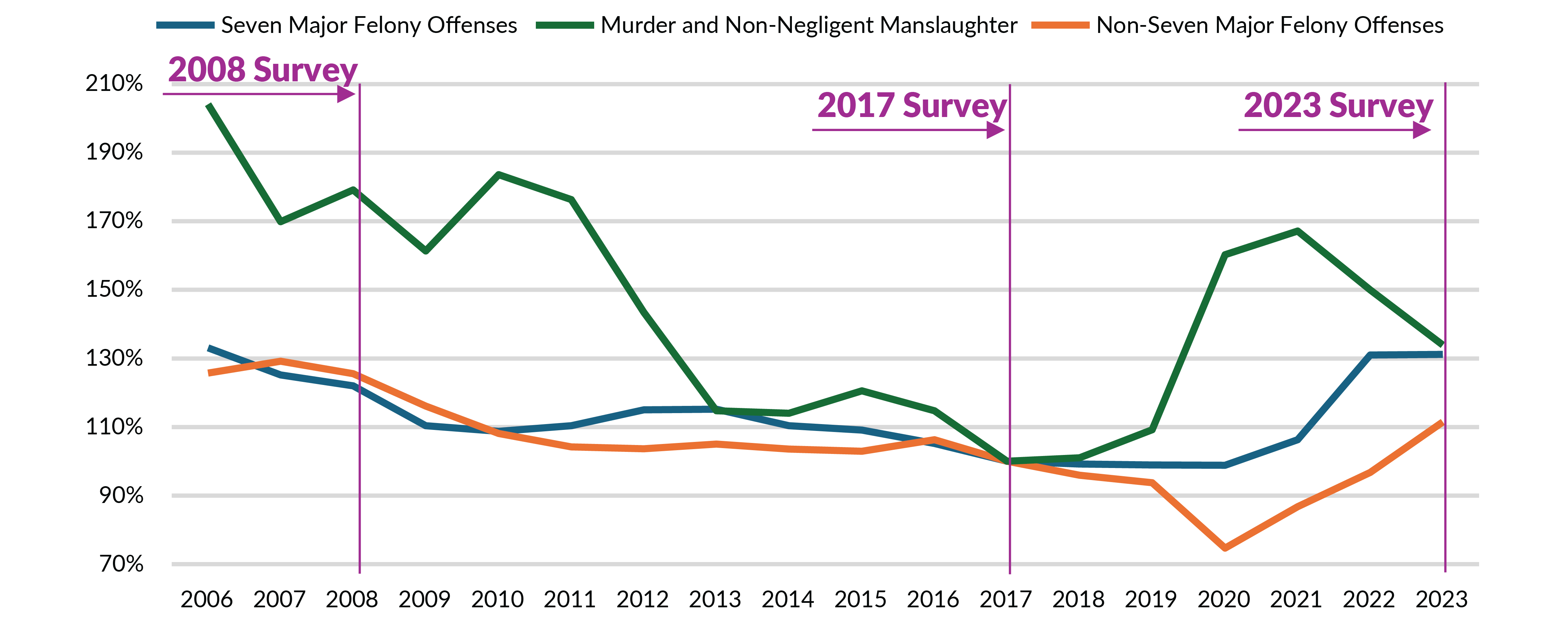 Figure 2: Felony Offenses in NYC, Indexed to 2017