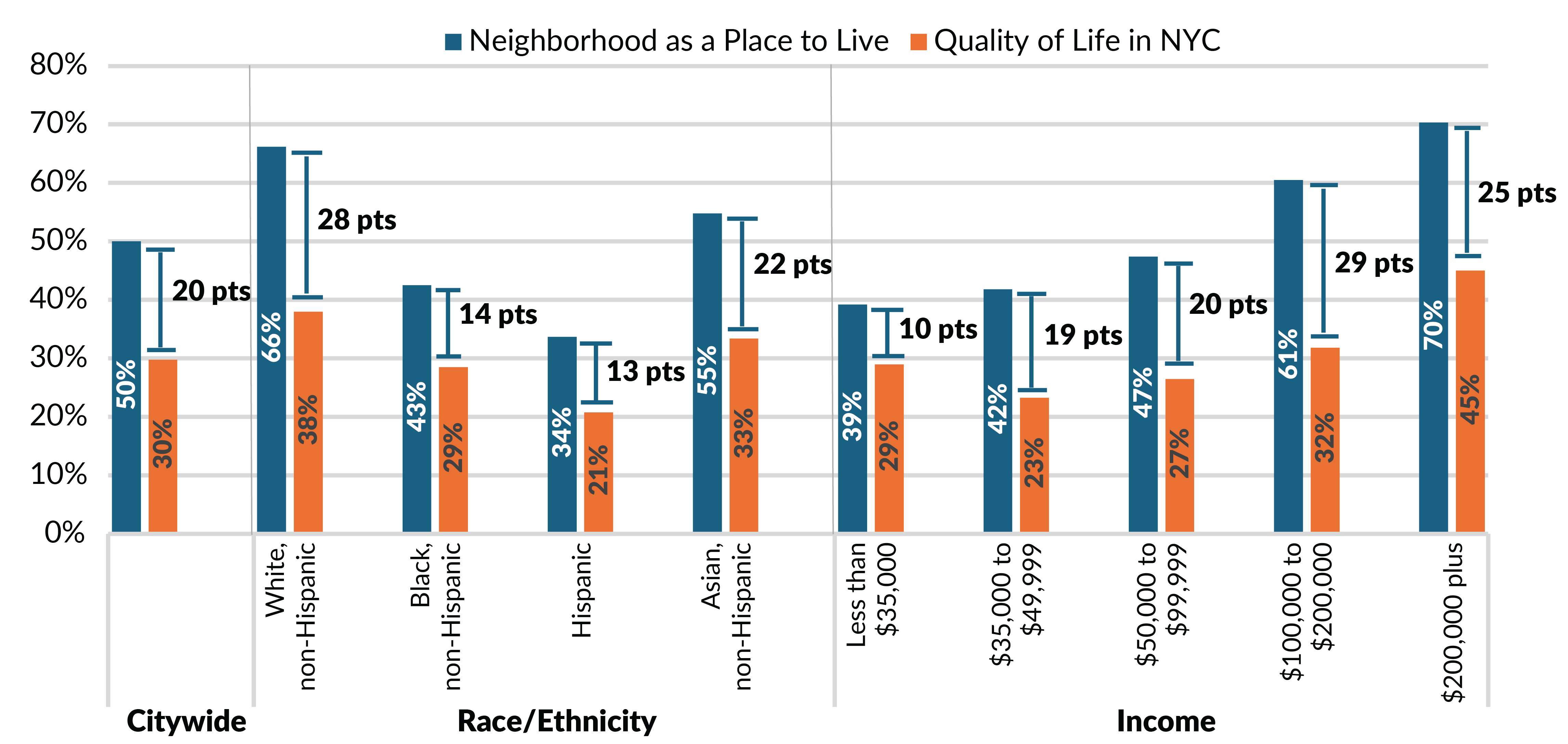 Figure 4: New Yorkers' Satisfaction Gap Between City and Neighborhood, 2023