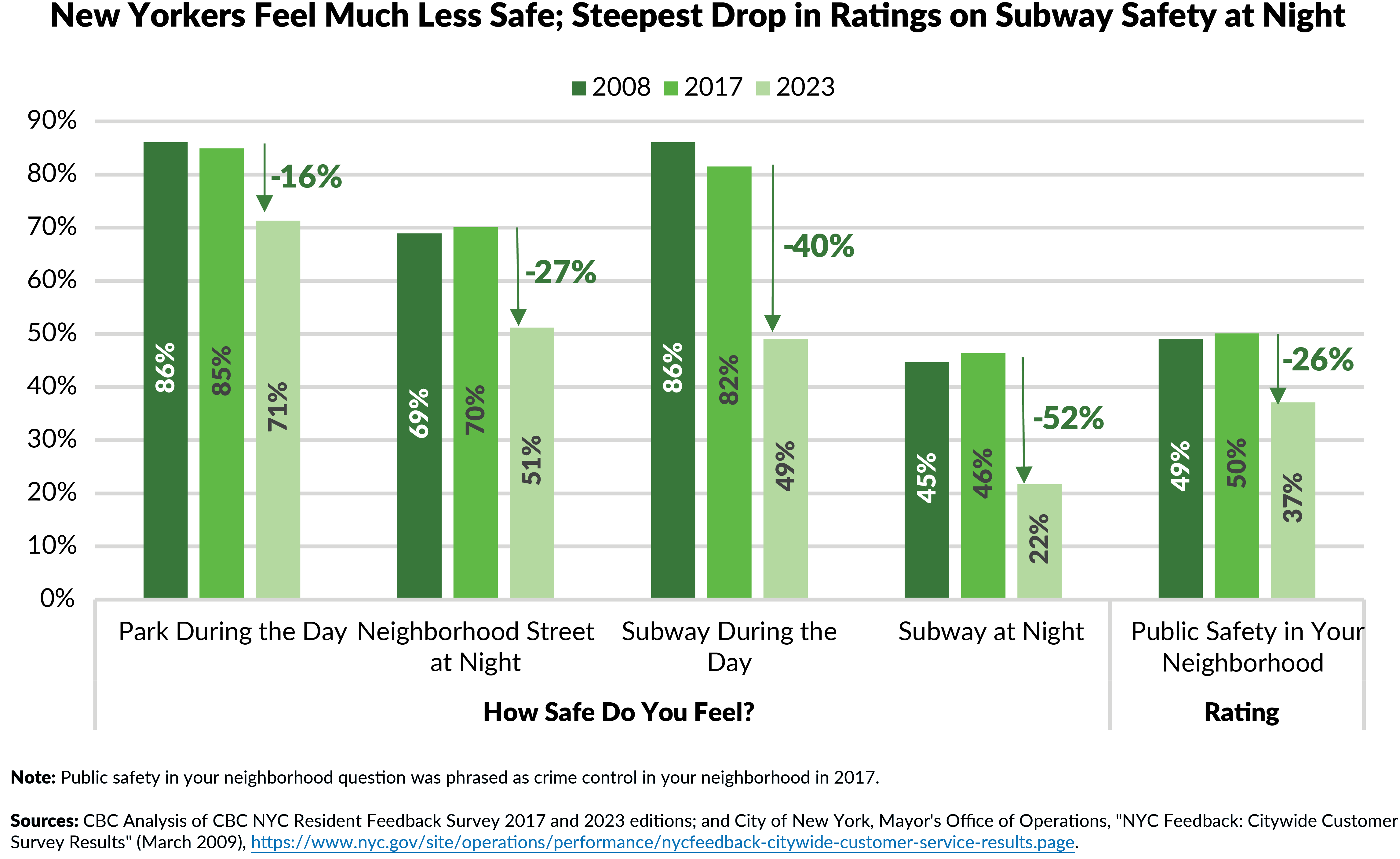 New Yorkers Feel Much Less Safe