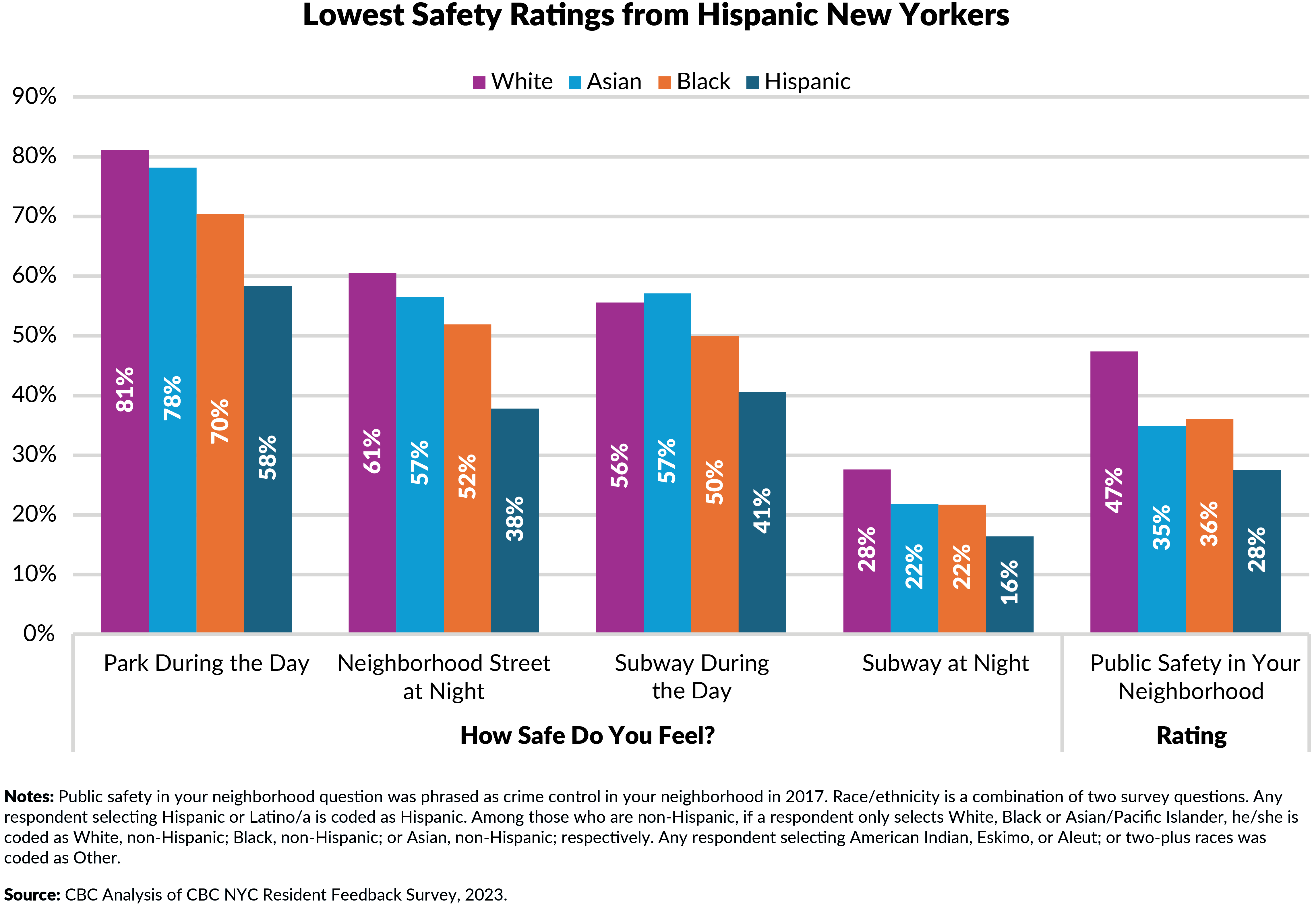 Lowest Safety Ratings from Hispanic New Yorkers