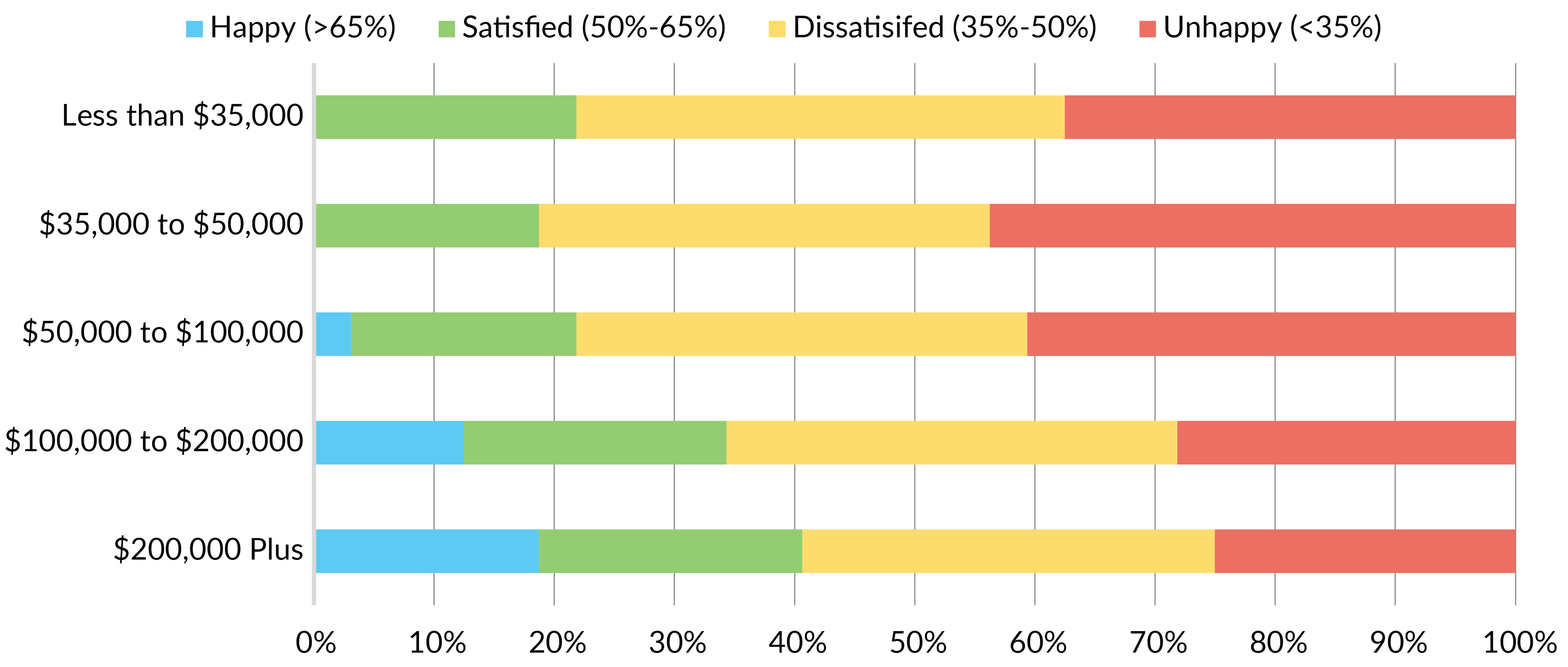 Figure 11: Satisfaction with Government Services by Income