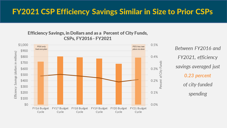 Efficiency Savings Under Mayor BdB 