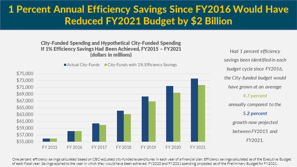 Hypothetical Budget Savings with 1% Efficiency Savings