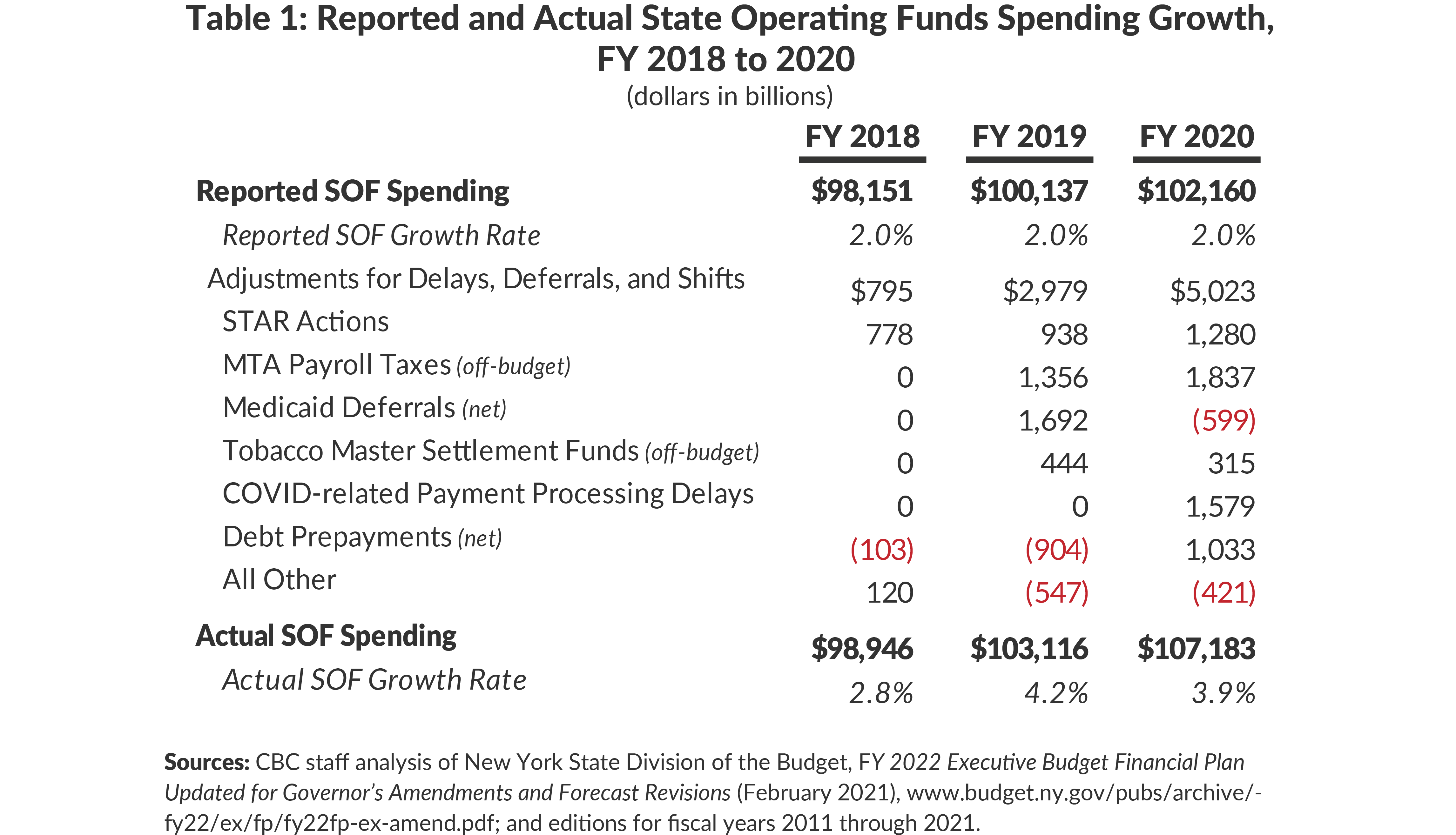 Table 1: Reported and Actual State Operating Funds Spending Growth, Fiscal Years 2018 to 2020