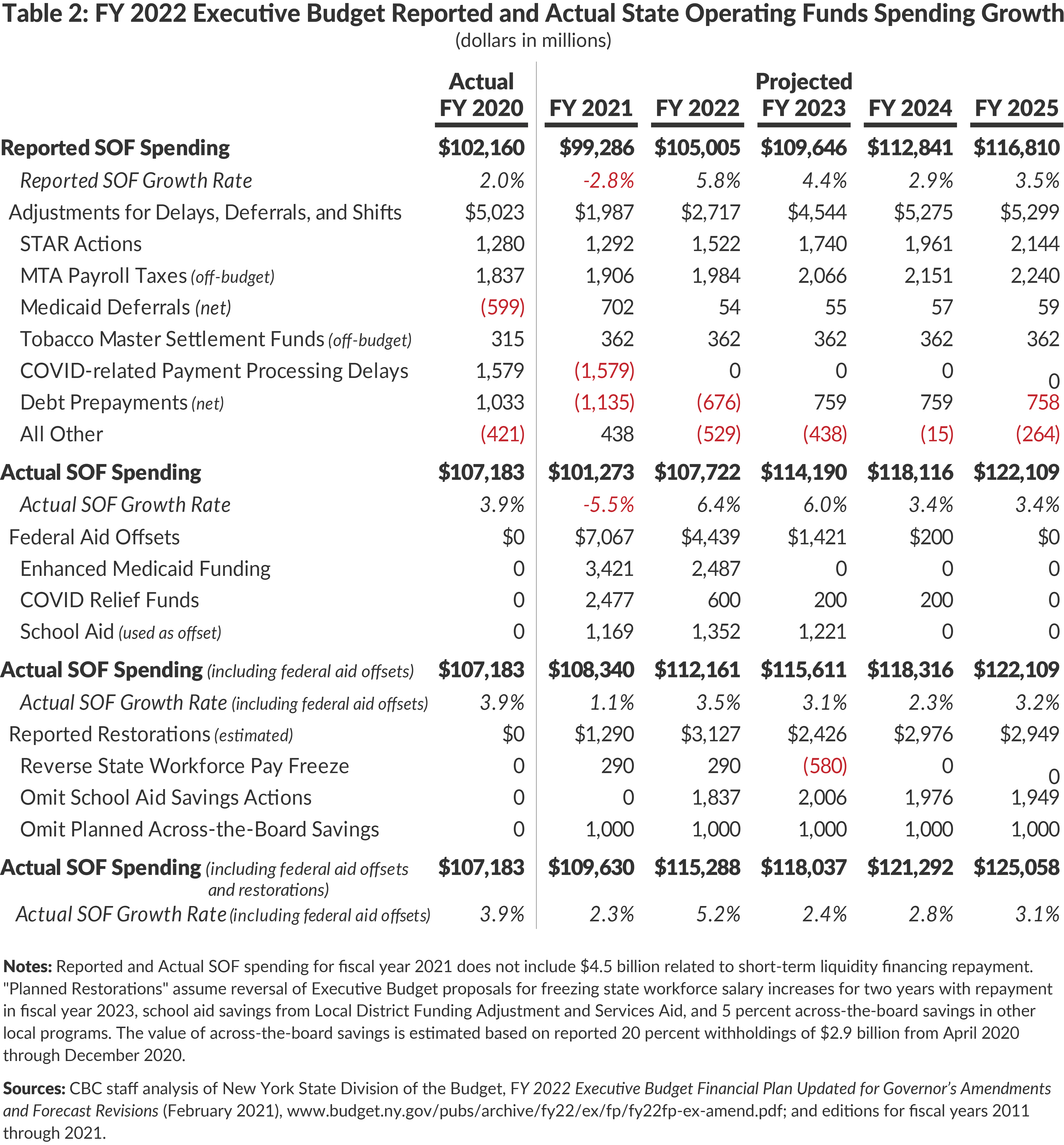 Table 2: FY 2022 Executive Budget Reported and Actual State Operating Funds Spending Growth