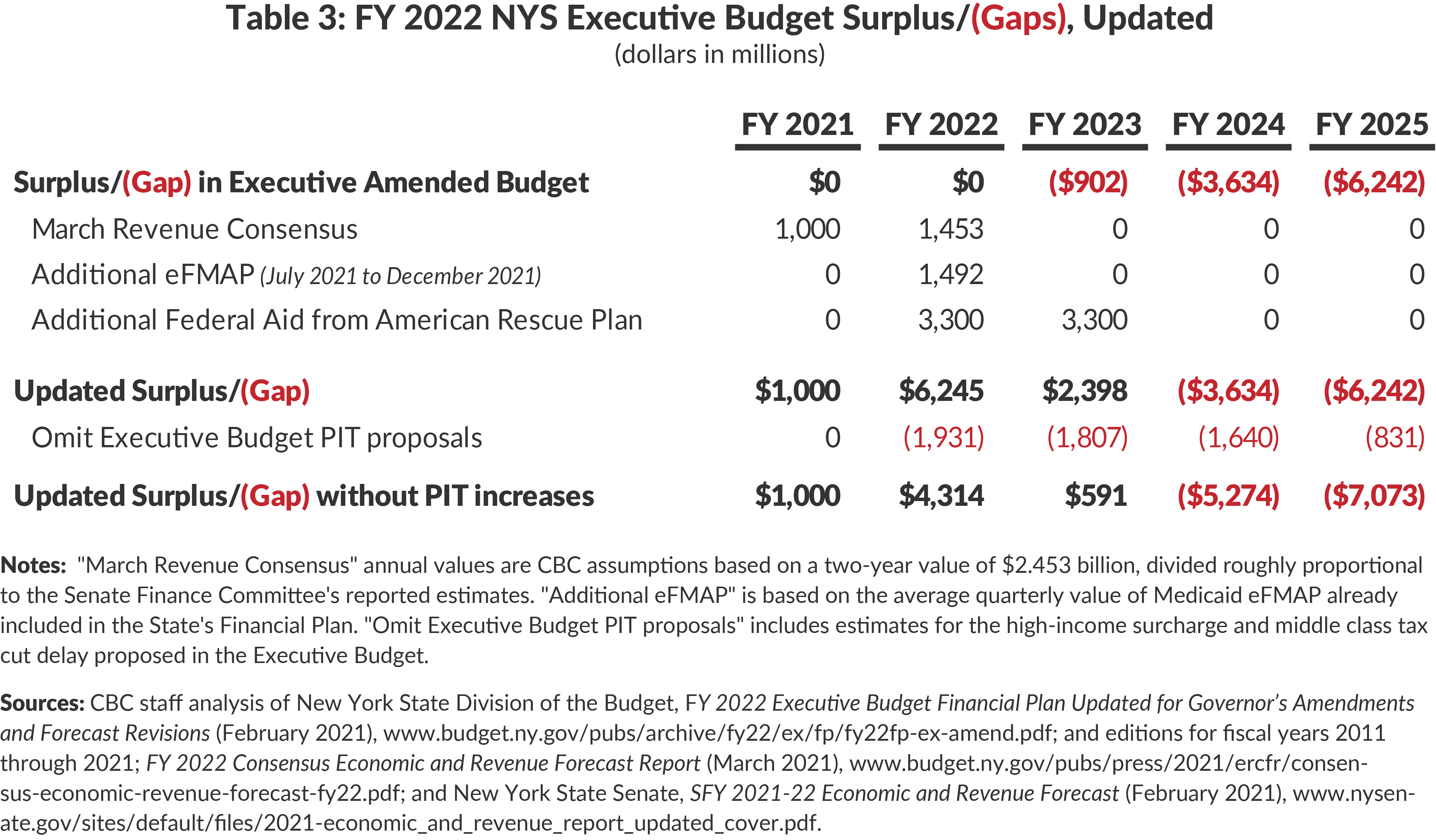 Table 3: FY 2022 NYS Executive Budget Surplus/(Gaps), Updated