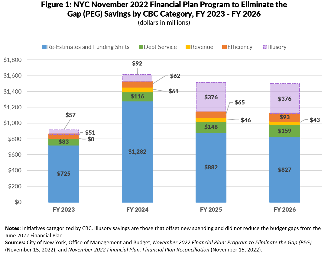 Figure 1: NYC November 2022 Financial Plan Program to Eliminate the Gap (PEG) Savings by CBC Category, FY 2023 - FY 2026