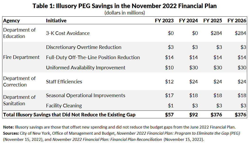 Table 1: Illusory PEG Savings in the November 2022 Financial Plan