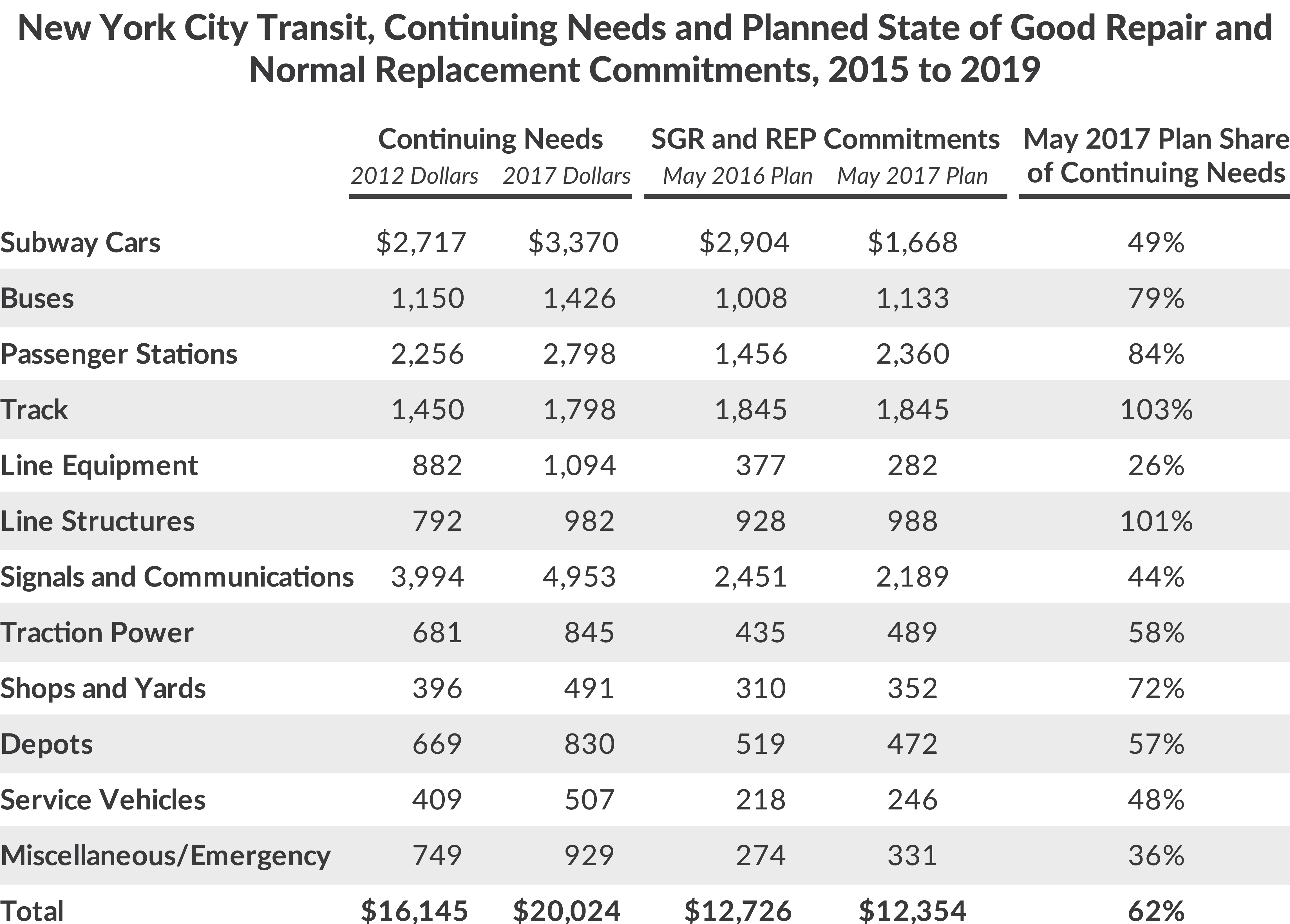 New York City Transit, Continuing Needs and Planned State of Good Repair and Normal Replacement Commitments, 2015 to 2019
