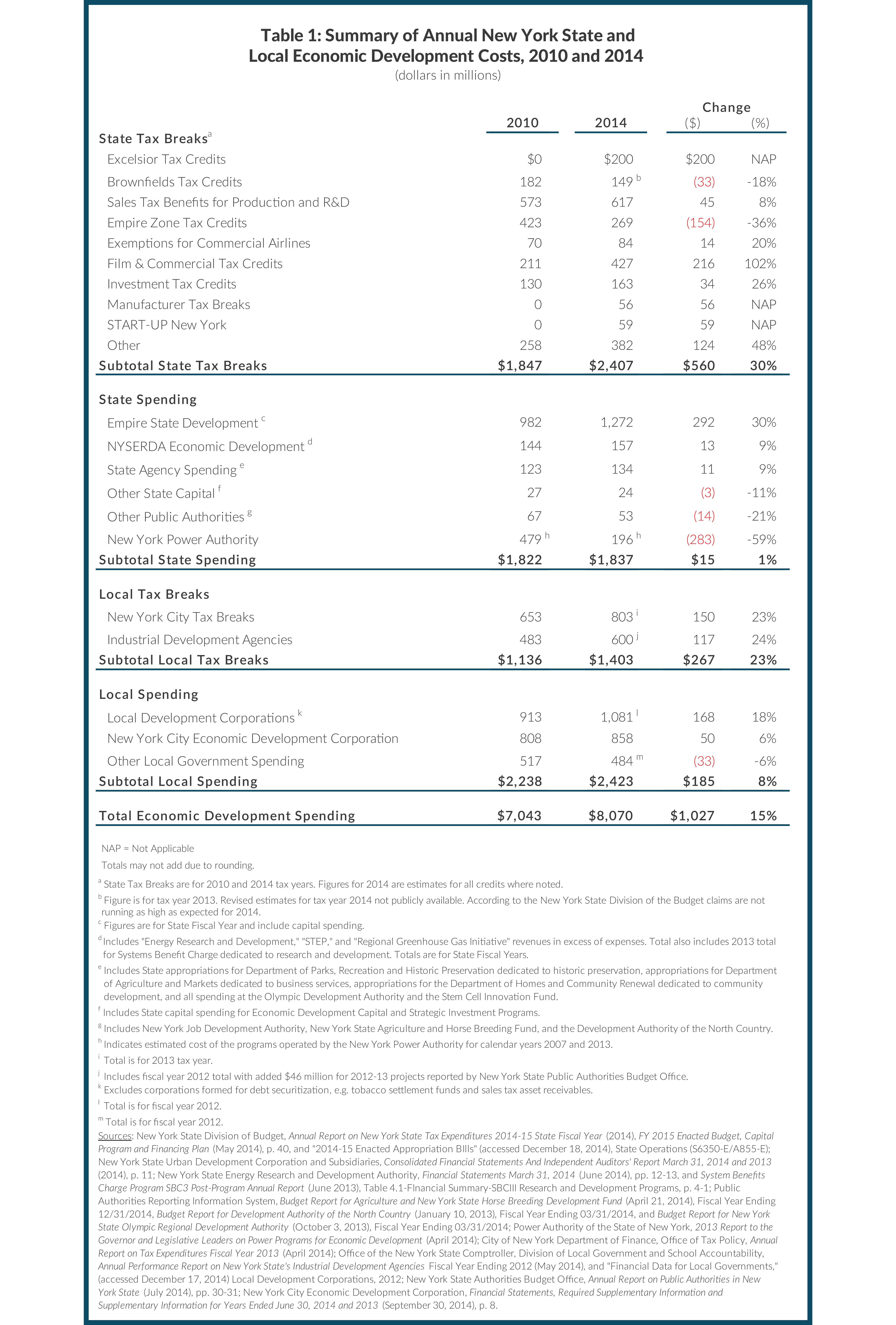 Table 1: Summary of Annual New York State andLocal Economic Development Costs, 2010 and 2014