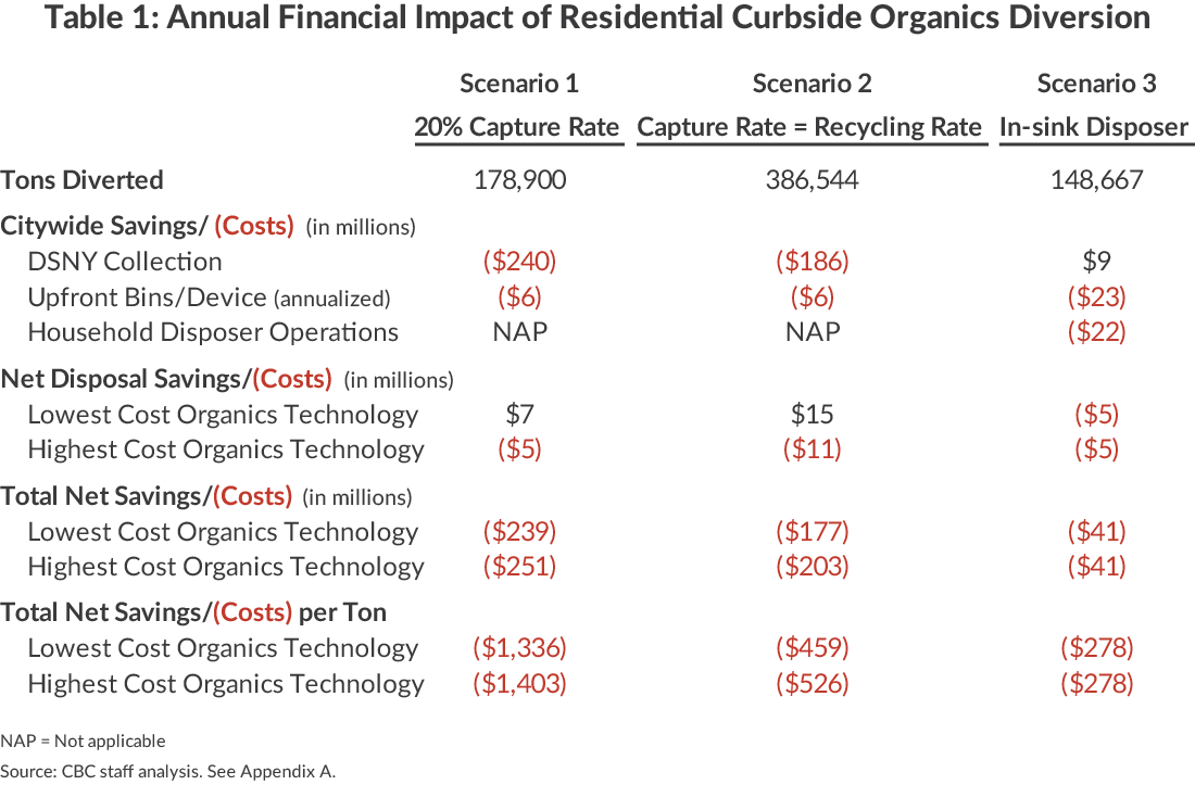 Annual Financial Impact of Residential Curbside Organics Diversion
