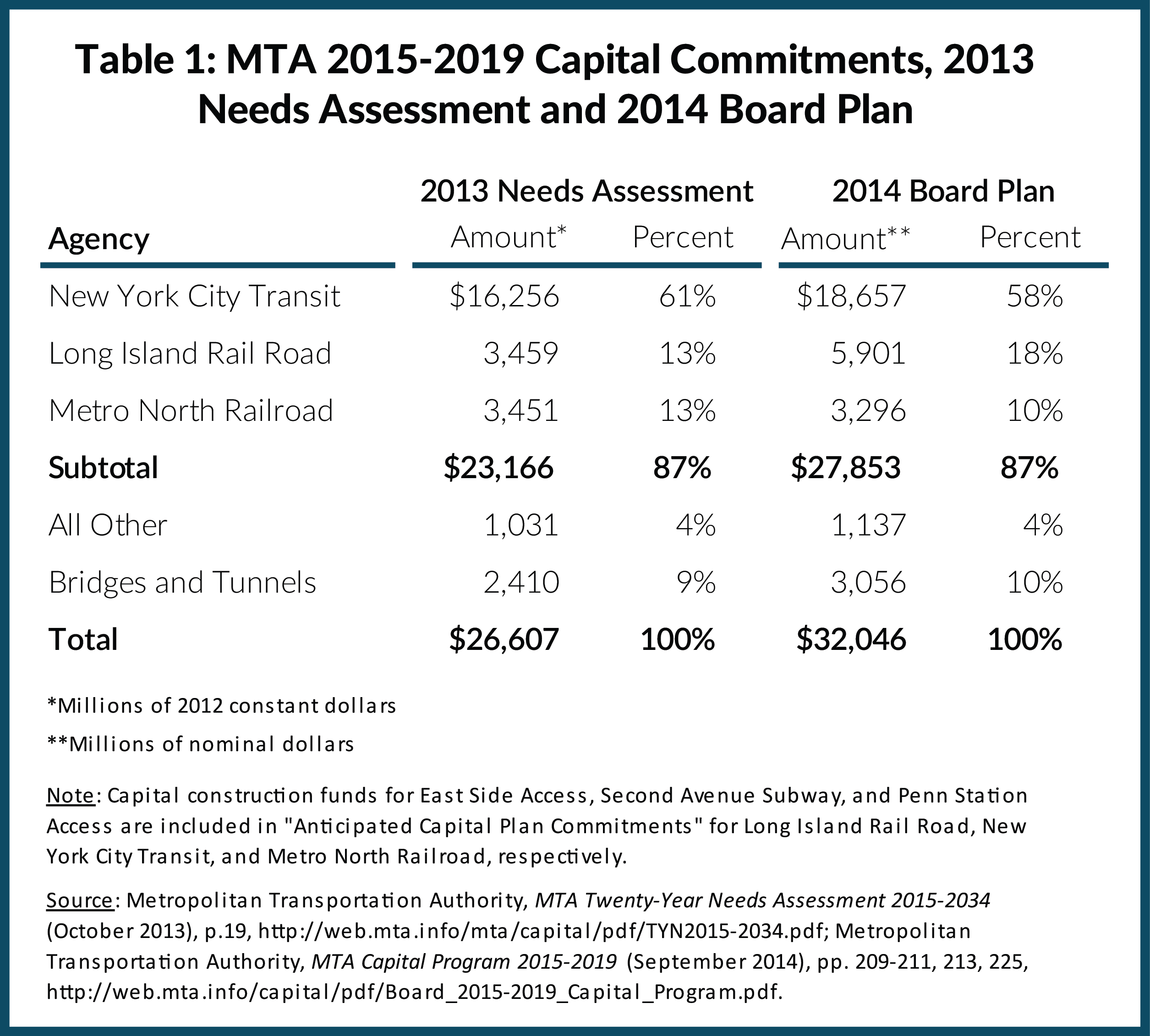 Table 1: MTA 2015-2019 Capital Commitments, 2013 Needs Assessment and 2014 Board Plan