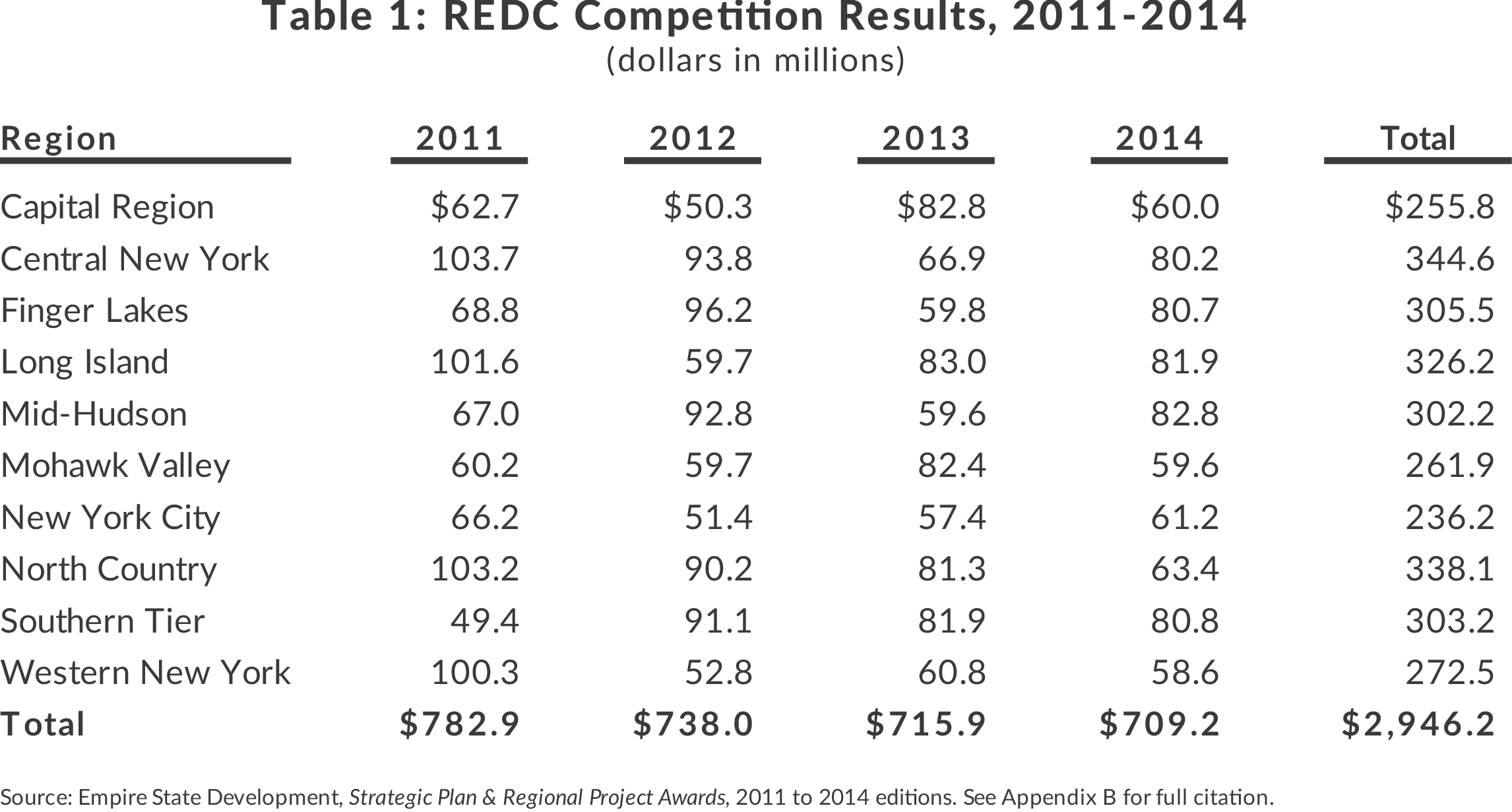 New York State Regional Economic Development Councils Competition Results 2011 to 2014