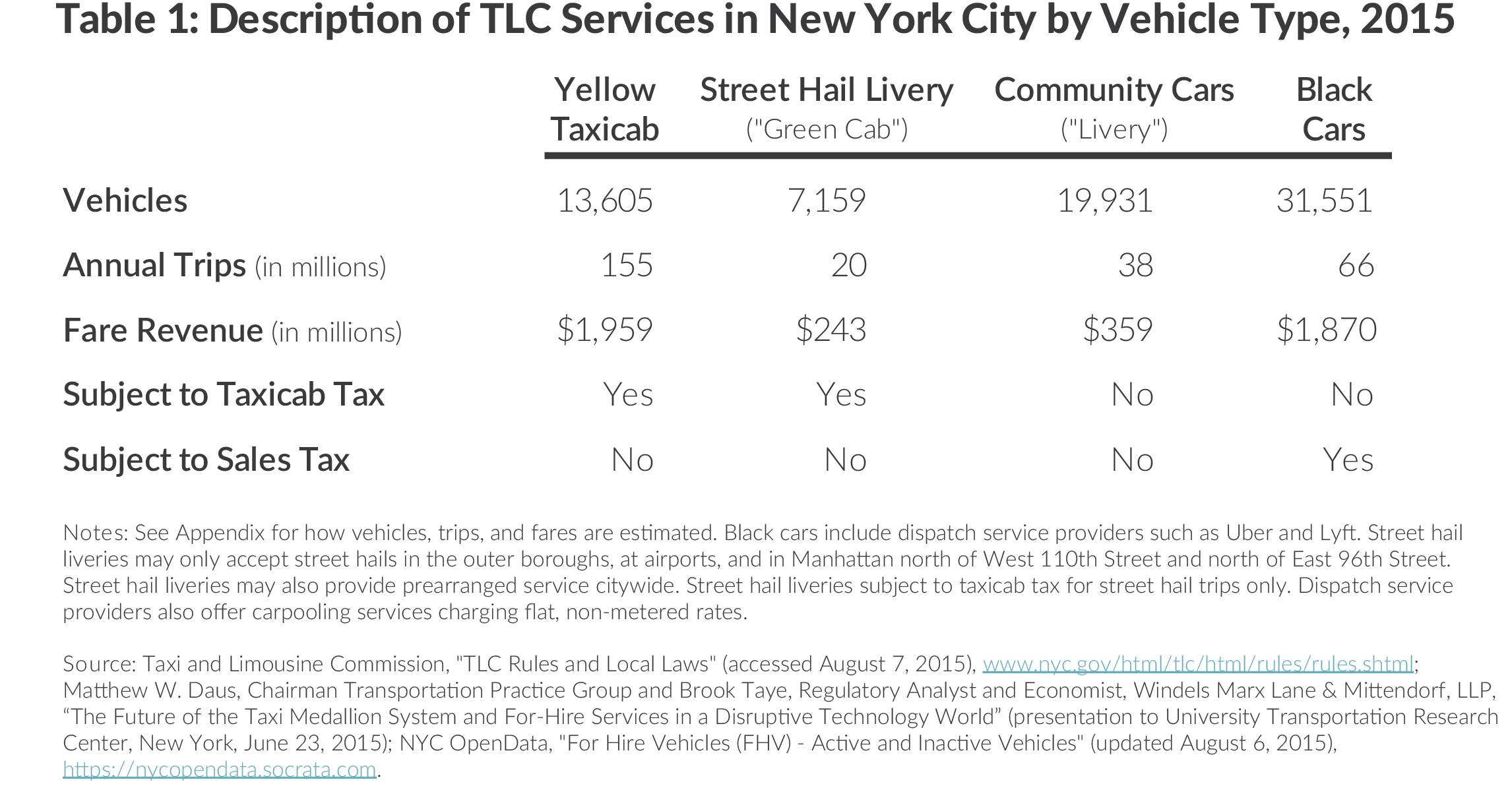 Table describing taxicab and limousine commission car services in New York City by vehicle type, vehichles, annual trips, fare revenue, yellow cab, street hail livery, green cab, community cars, livery, black cars