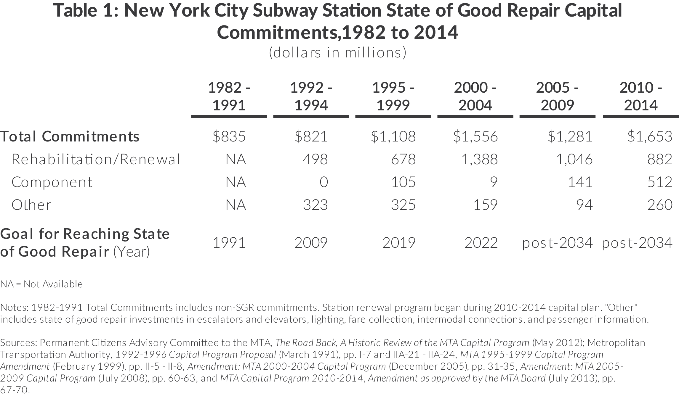 Table showing capital investments in New York City Subway Stations from 1982 to 2014.
