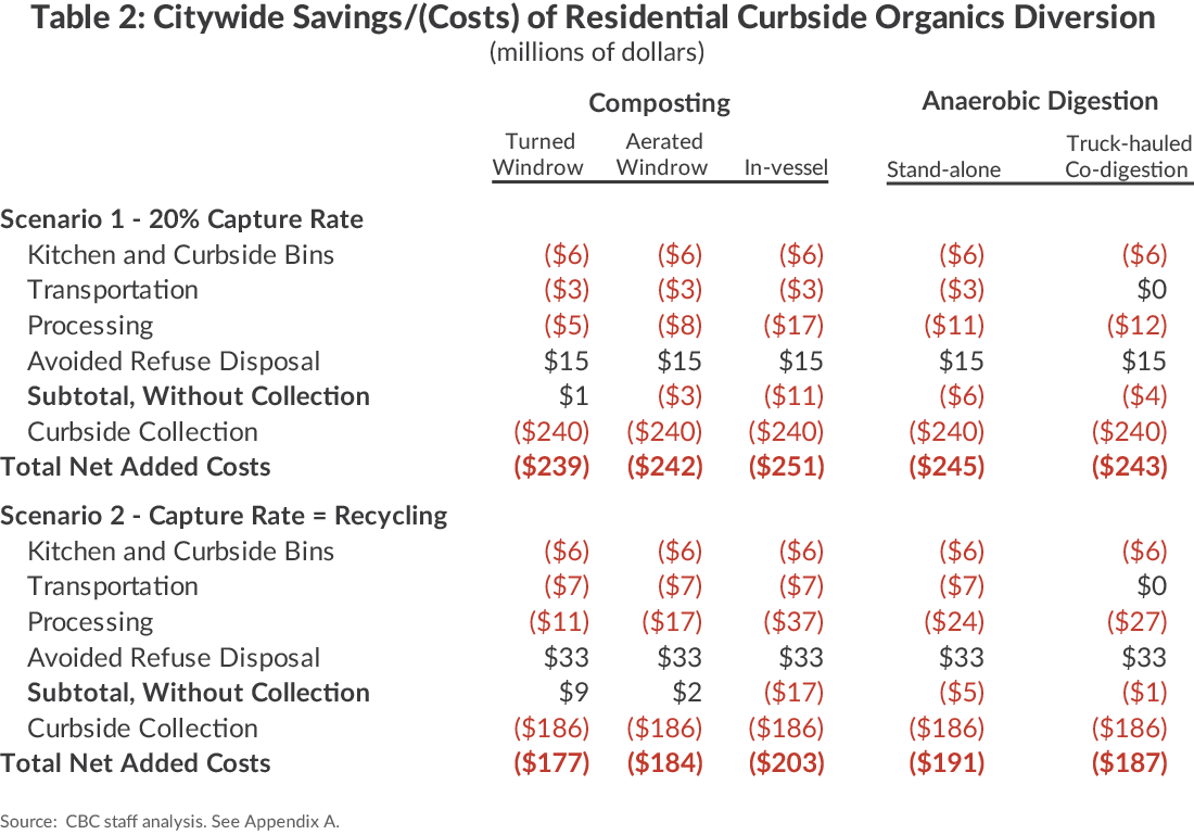 Citywide Savings/Costs of Organic Waste Disposal