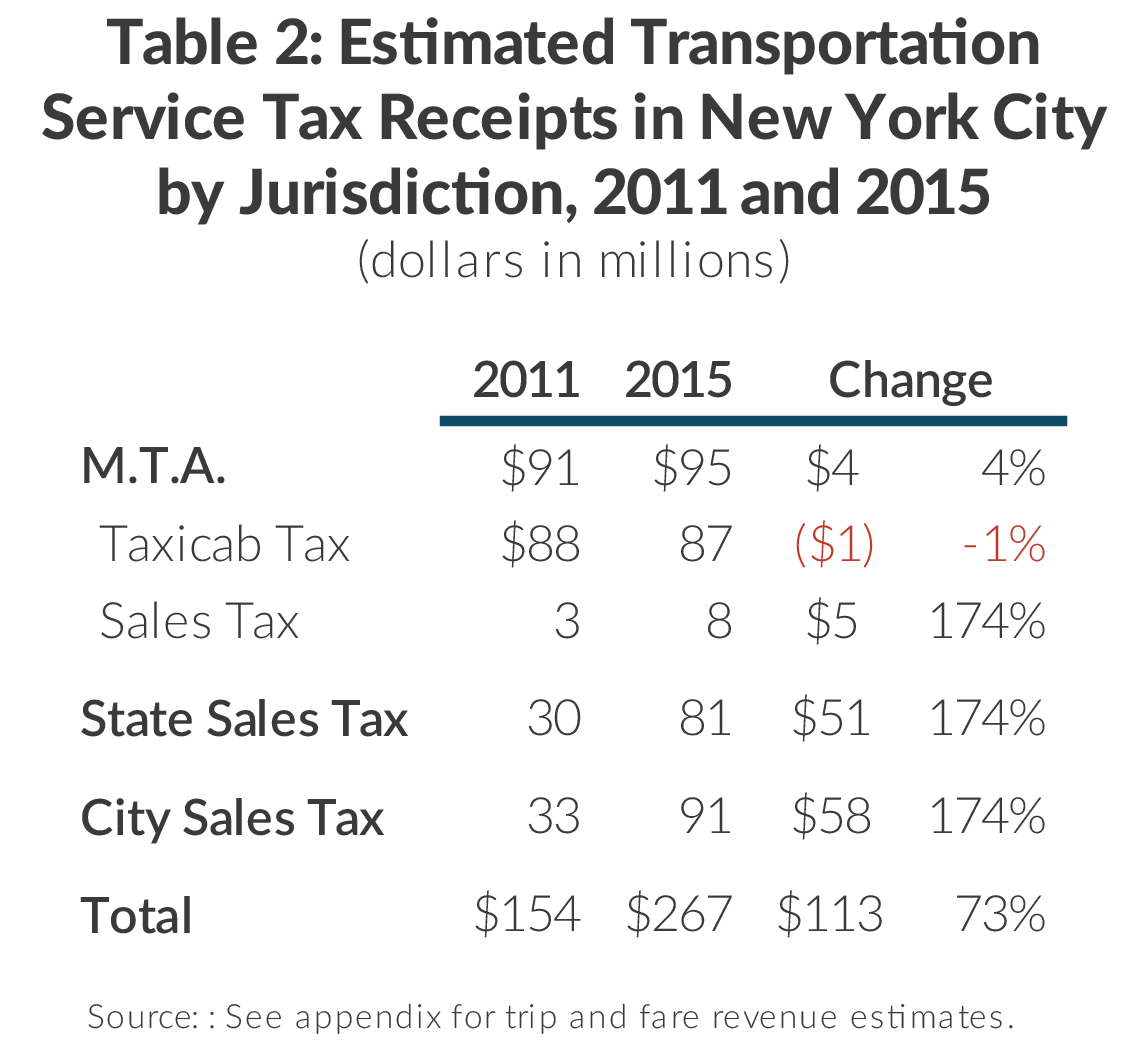 Table with Taxi and Limousine Commission car service tax receipts in New York City by recipient jurisdiction including the MTA taxicab tax and sales tax, New York State sales tax, and New York City sales tax for 2011 and 2015. 