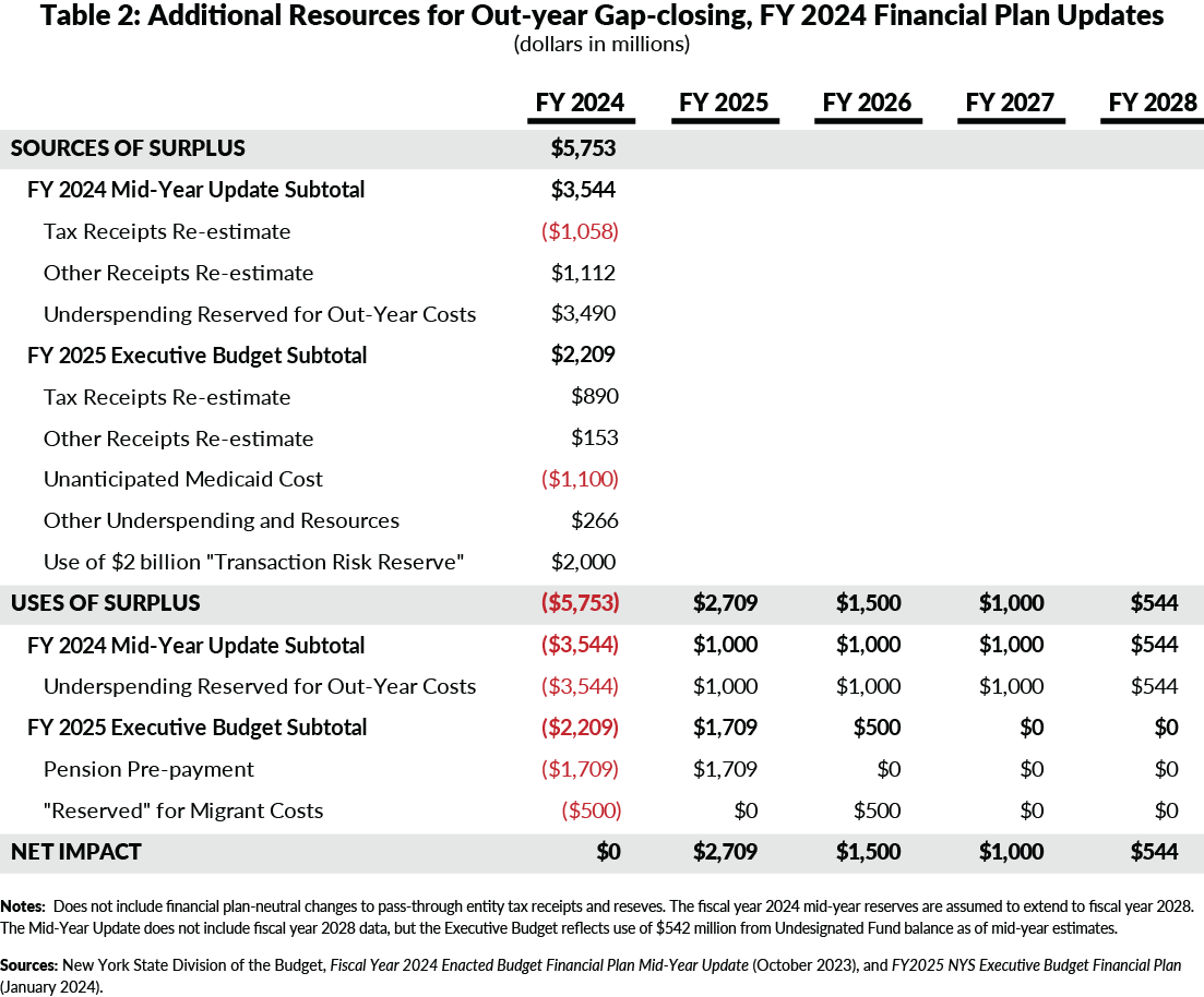 Table 2: Additional Resources for Out-year Gap-closing, FY 2024 Financial Plan Updates 