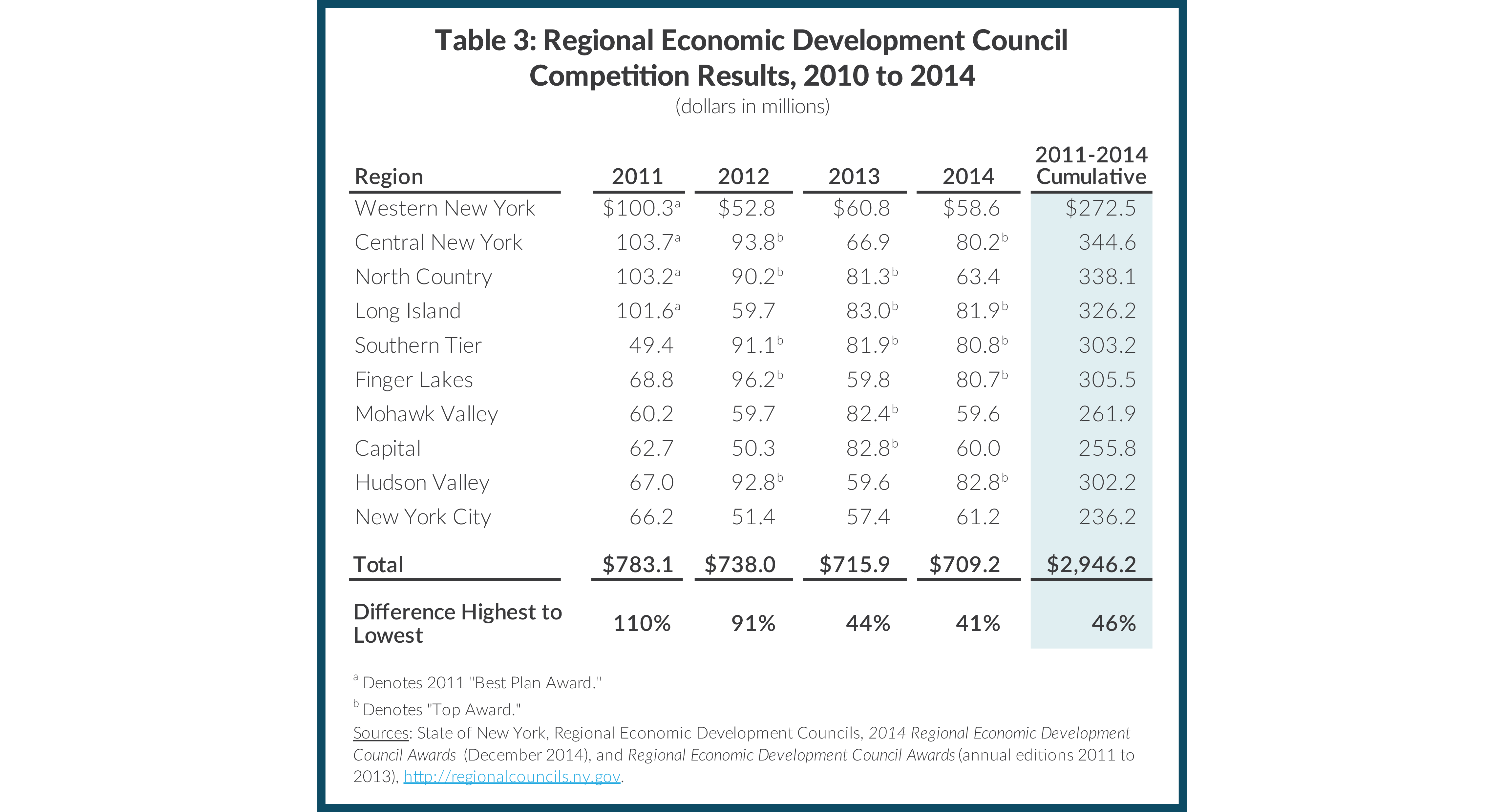 Table 3: Regional Economic Development Council Competition Results, 2010 to 2014