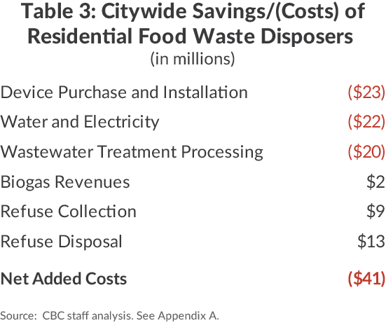 Savings/Costs of Residential Food Waste Disposal NYC