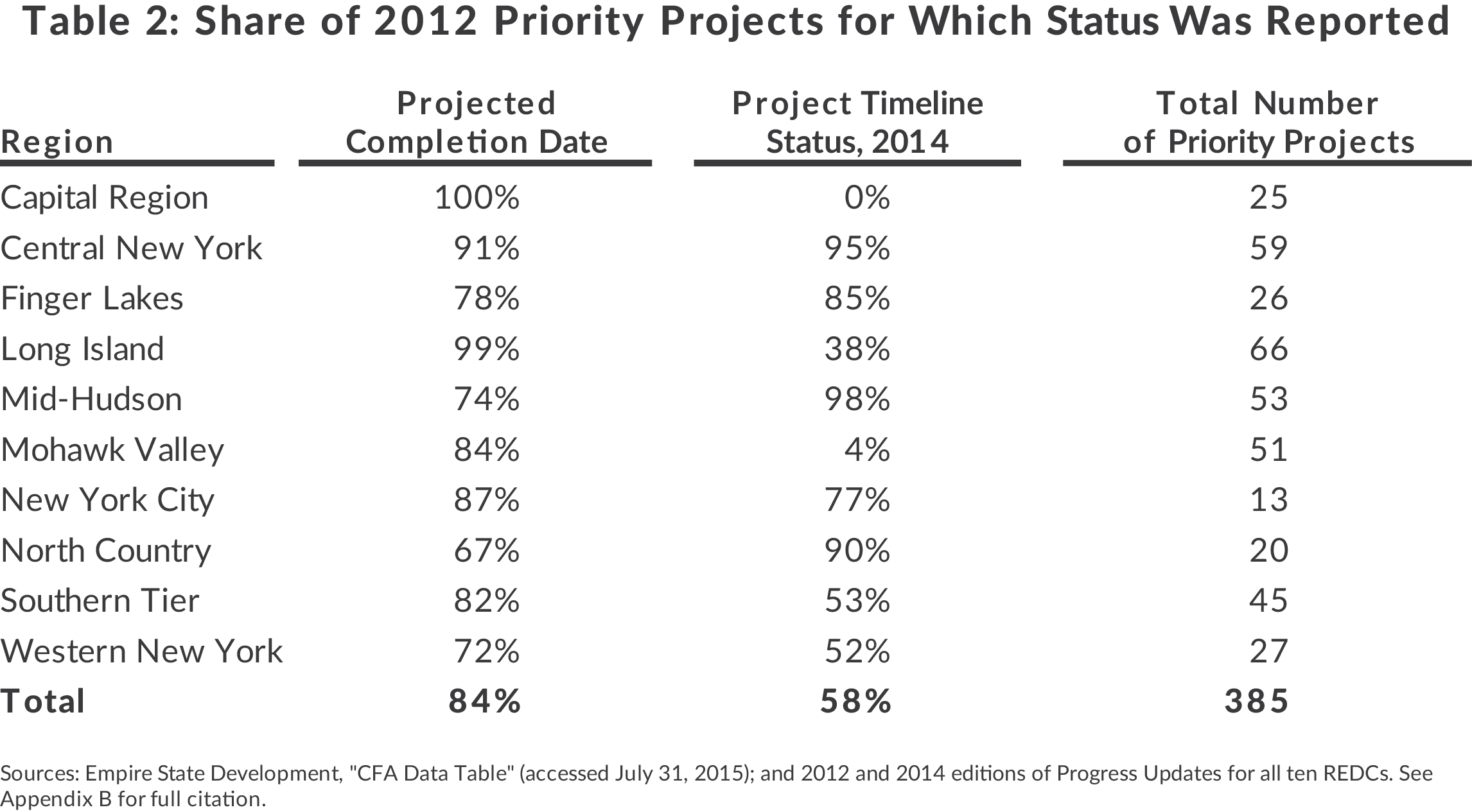 Table showing share of priority projects with state reports by Regional Economic Development Council