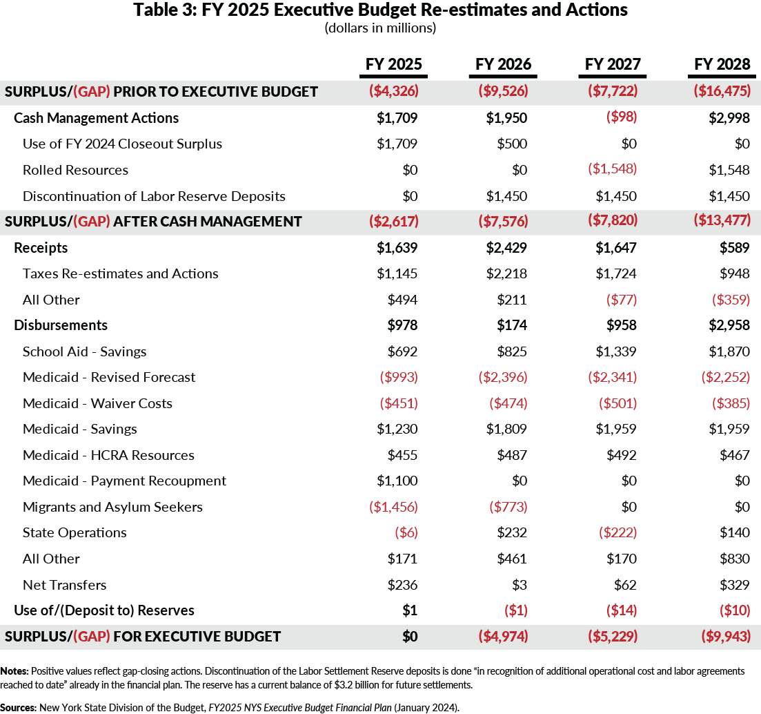 Table 3: FY 2025 Executive Budget Re-estimates and Actions 