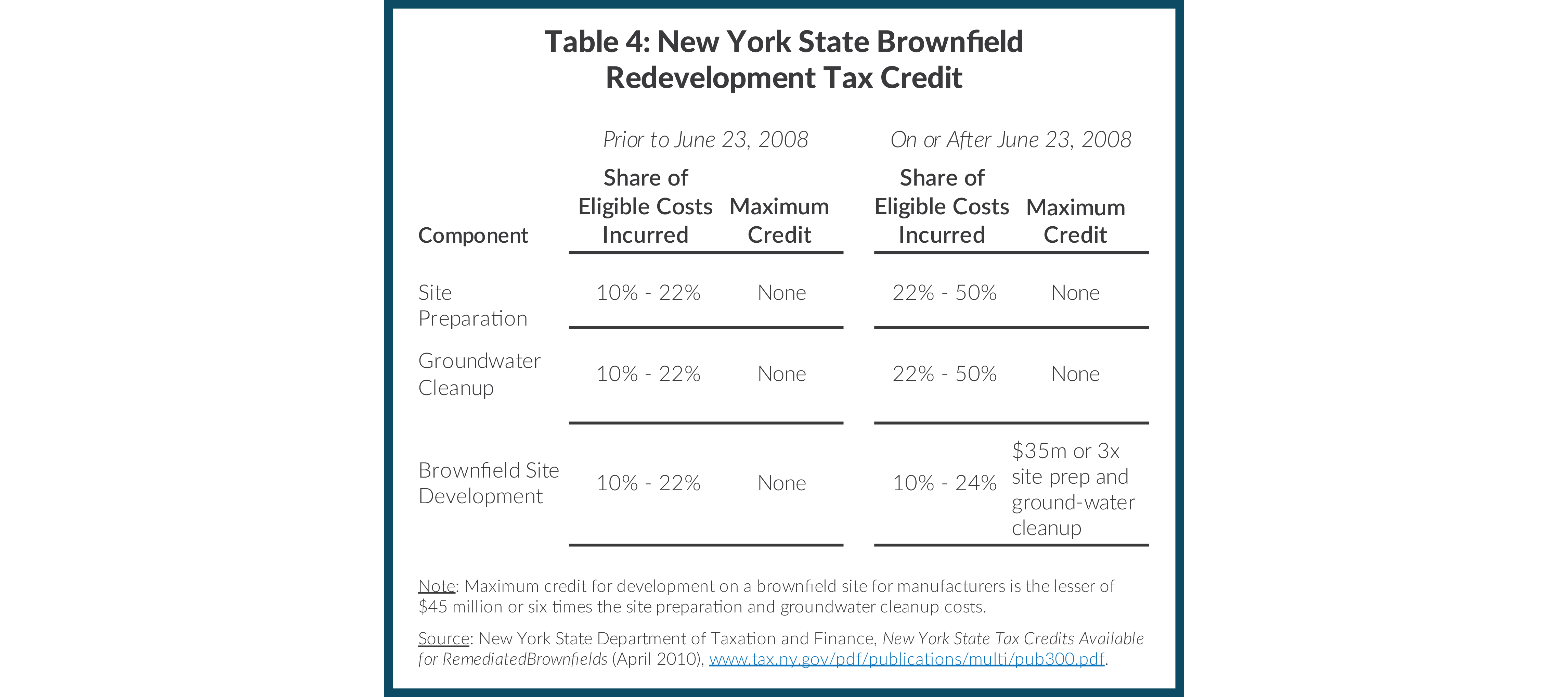 Table 4: New York State Brownfield Redevelopment Tax Credit