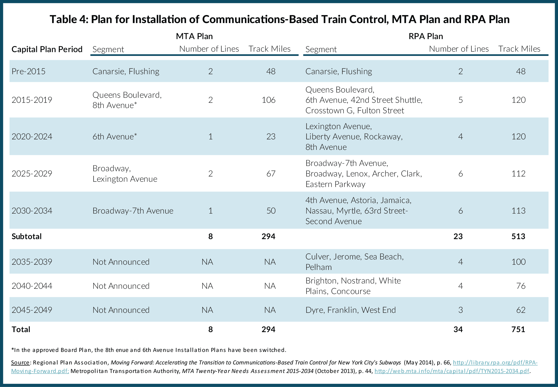 Table 4: Plan for Installation of Communications Based Train Control, MTA Plan and RPA Plan