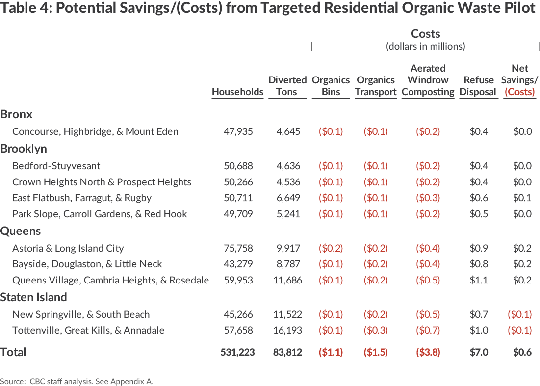District Savings/Costs from Targeted Organic Waste Pilot
